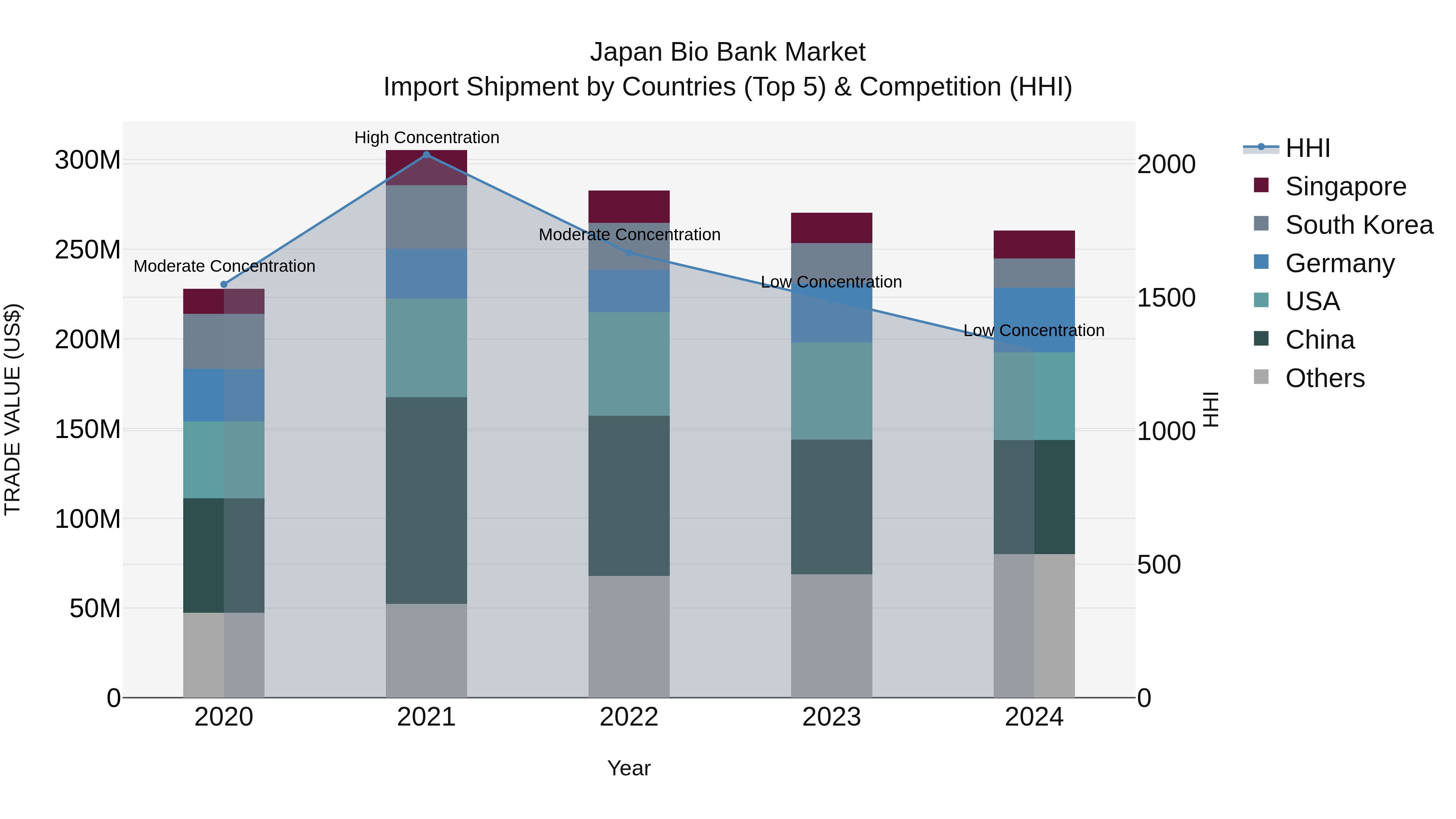 Japan Bio Bank Market Import Shipment by Countries (Top 5) & Competition (HHI)