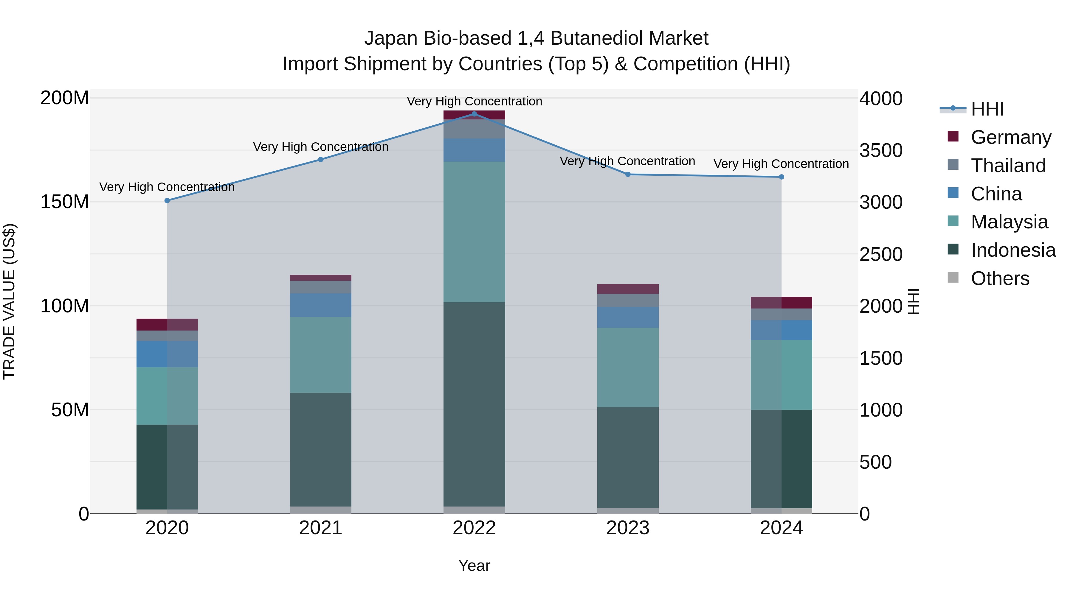 Japan Bio-based 1,4 Butanediol Market Import Shipment by Countries (Top 5) & Competition (HHI)