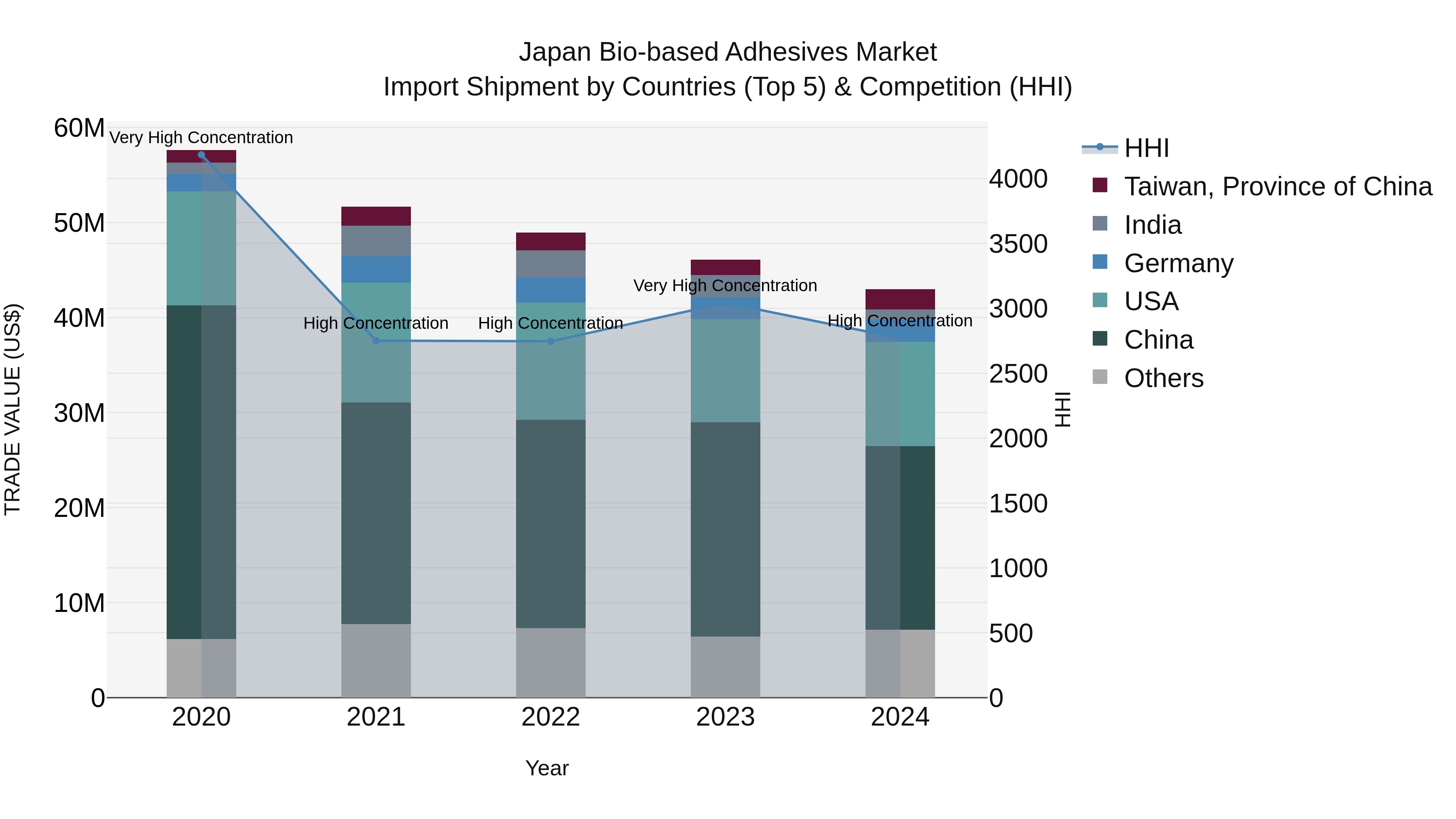 Japan Bio-based Adhesives Market Import Shipment by Countries (Top 5) & Competition (HHI)
