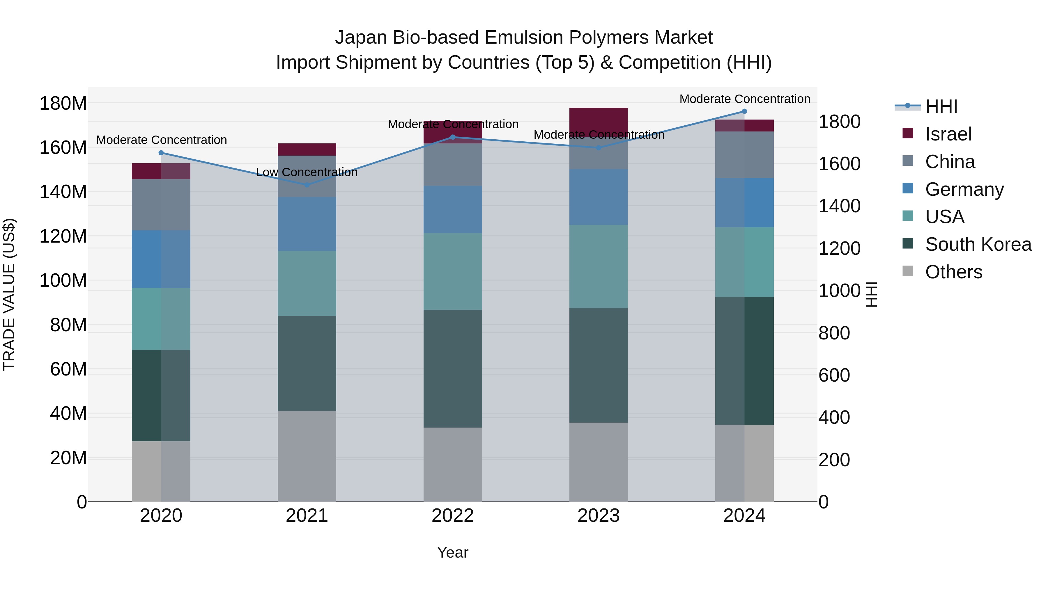 Japan Bio-based Emulsion Polymers Market Import Shipment by Countries (Top 5) & Competition (HHI)