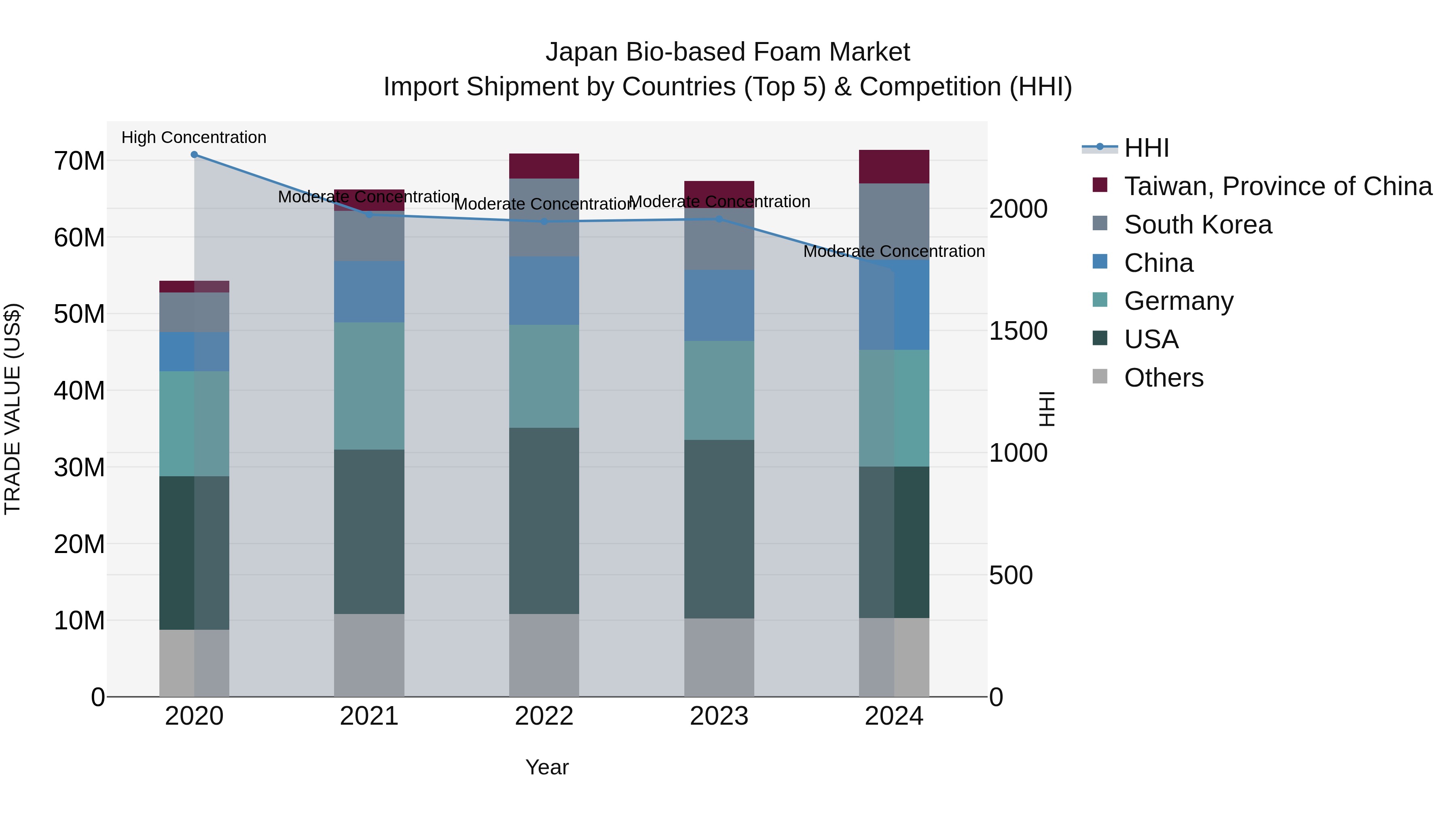 Japan Bio-based Foam Market Import Shipment by Countries (Top 5) & Competition (HHI)