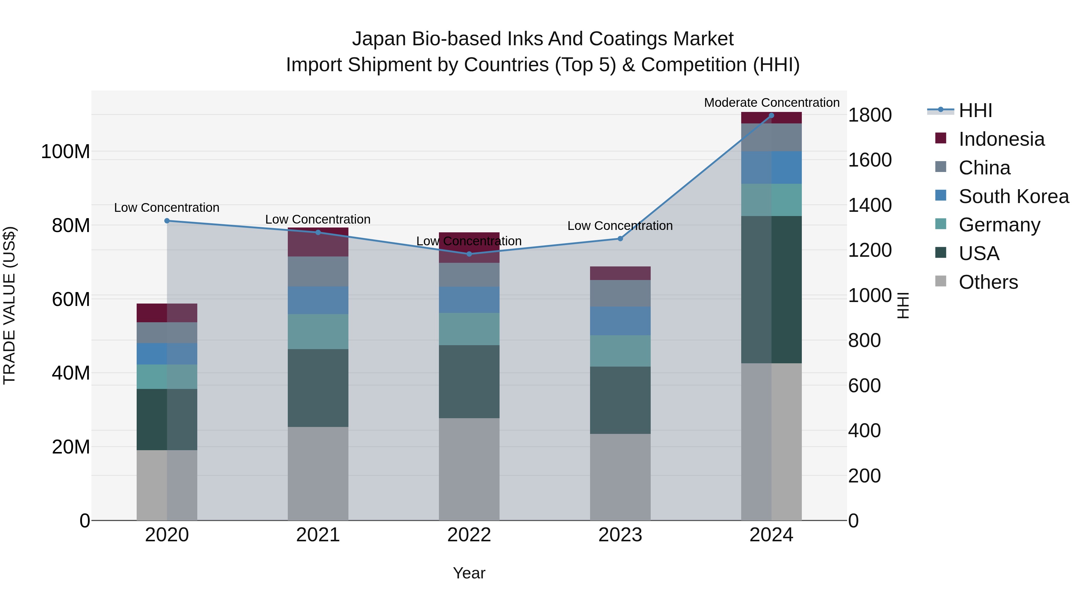 Japan Bio-based Inks And Coatings Market Import Shipment by Countries (Top 5) & Competition (HHI)