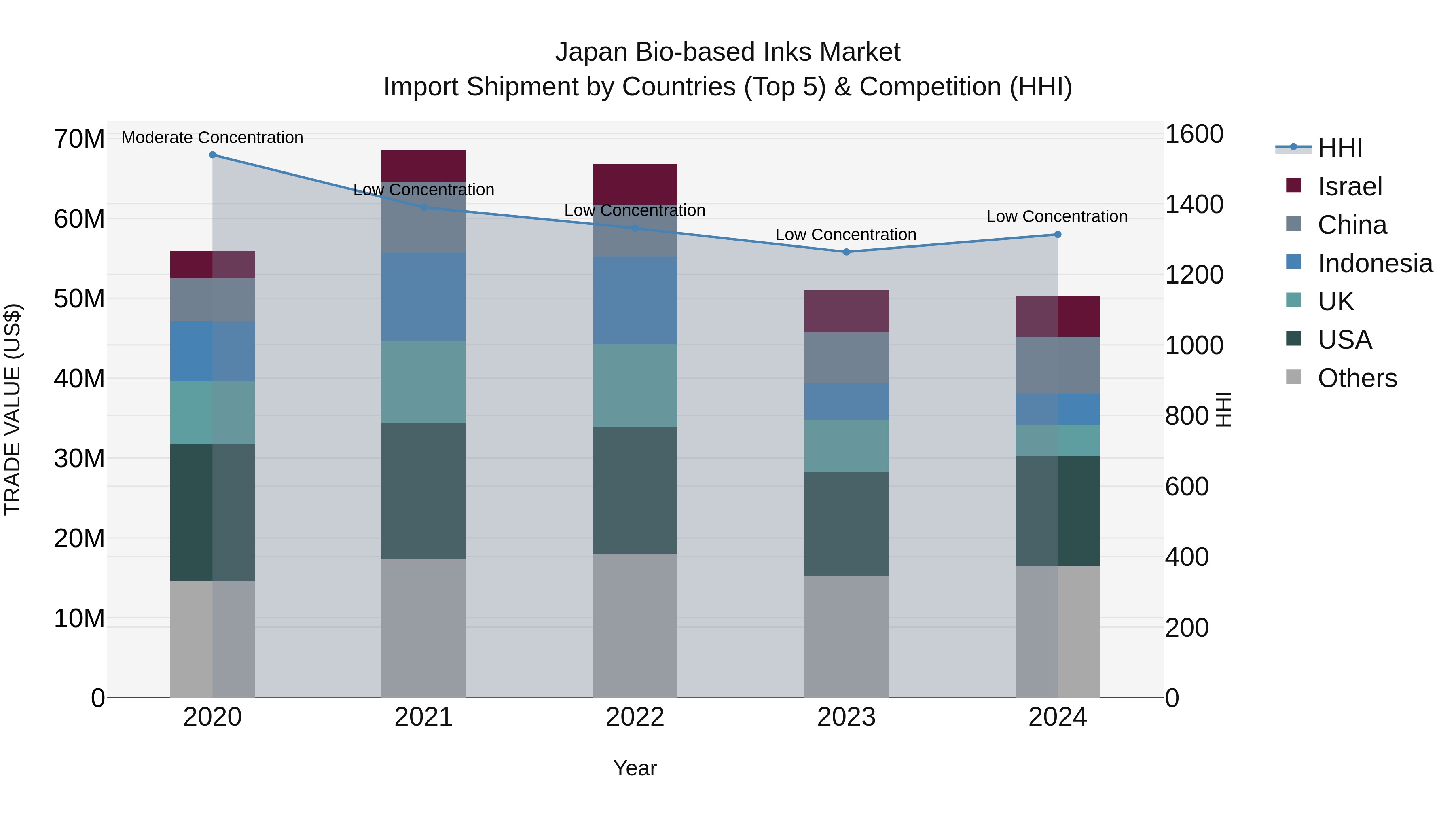 Japan Bio-based Inks Market Import Shipment by Countries (Top 5) & Competition (HHI)