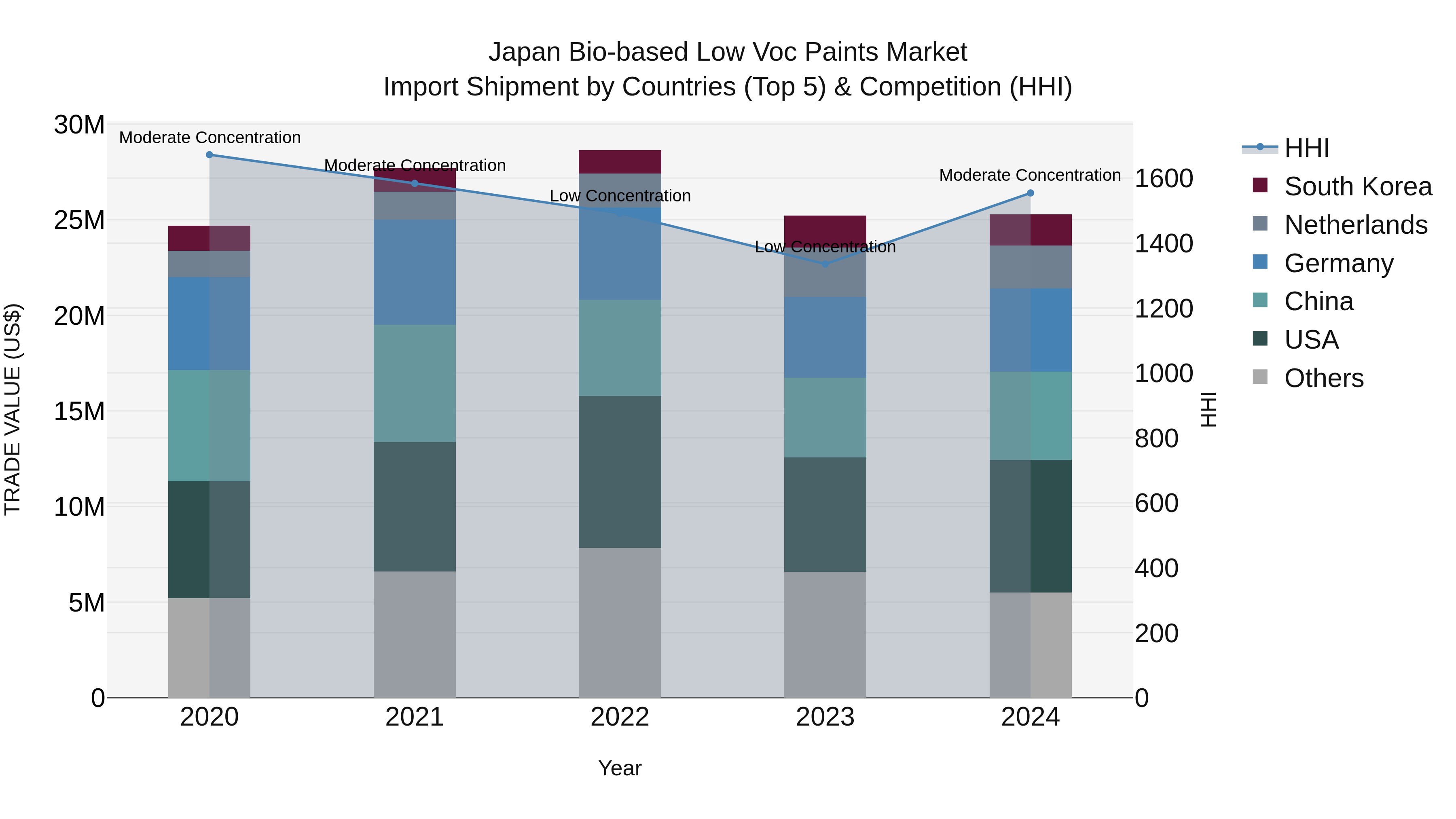 Japan Bio-based Low Voc Paints Market Import Shipment by Countries (Top 5) & Competition (HHI)