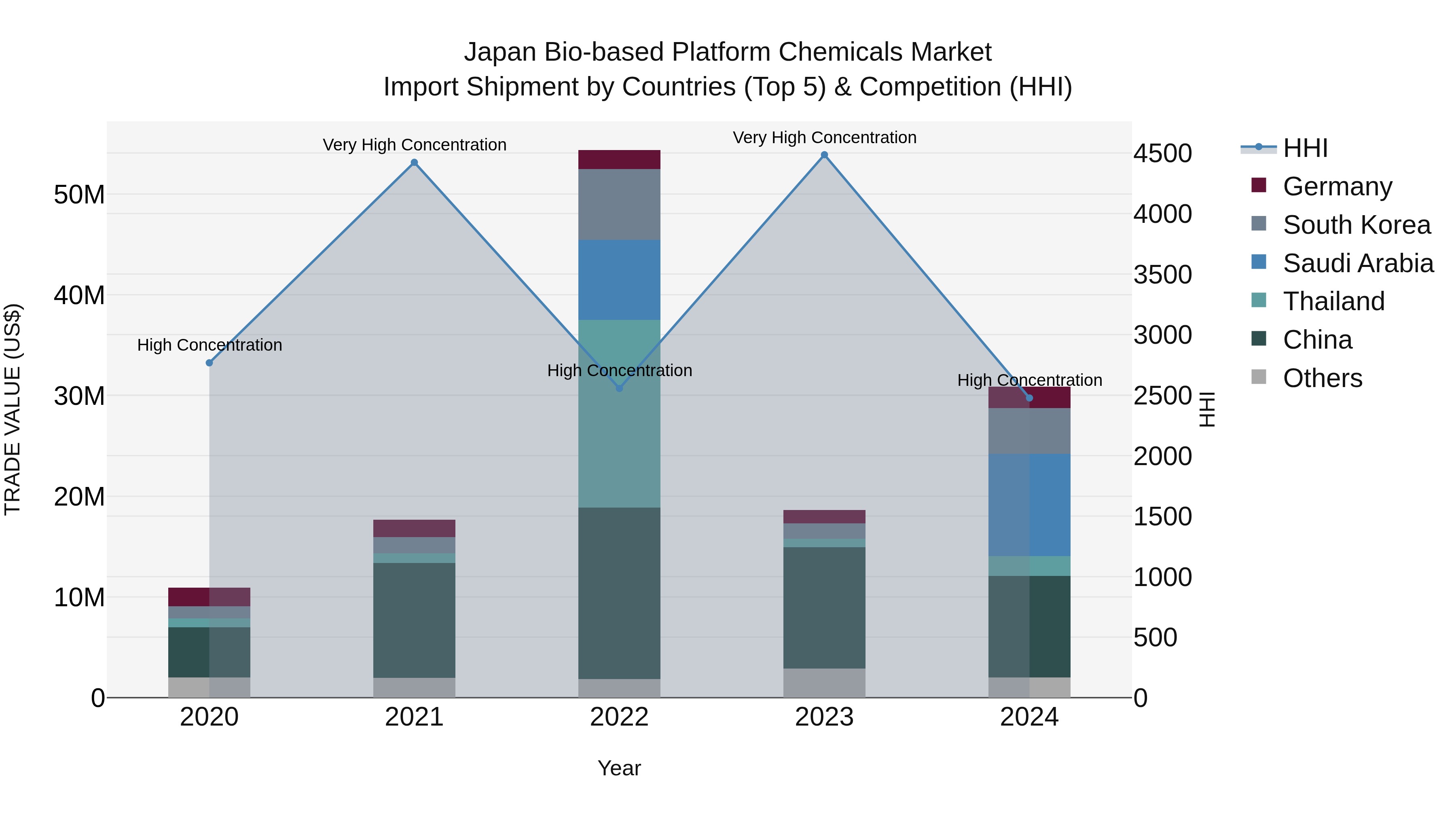 Japan Bio-based Platform Chemicals Market Import Shipment by Countries (Top 5) & Competition (HHI)