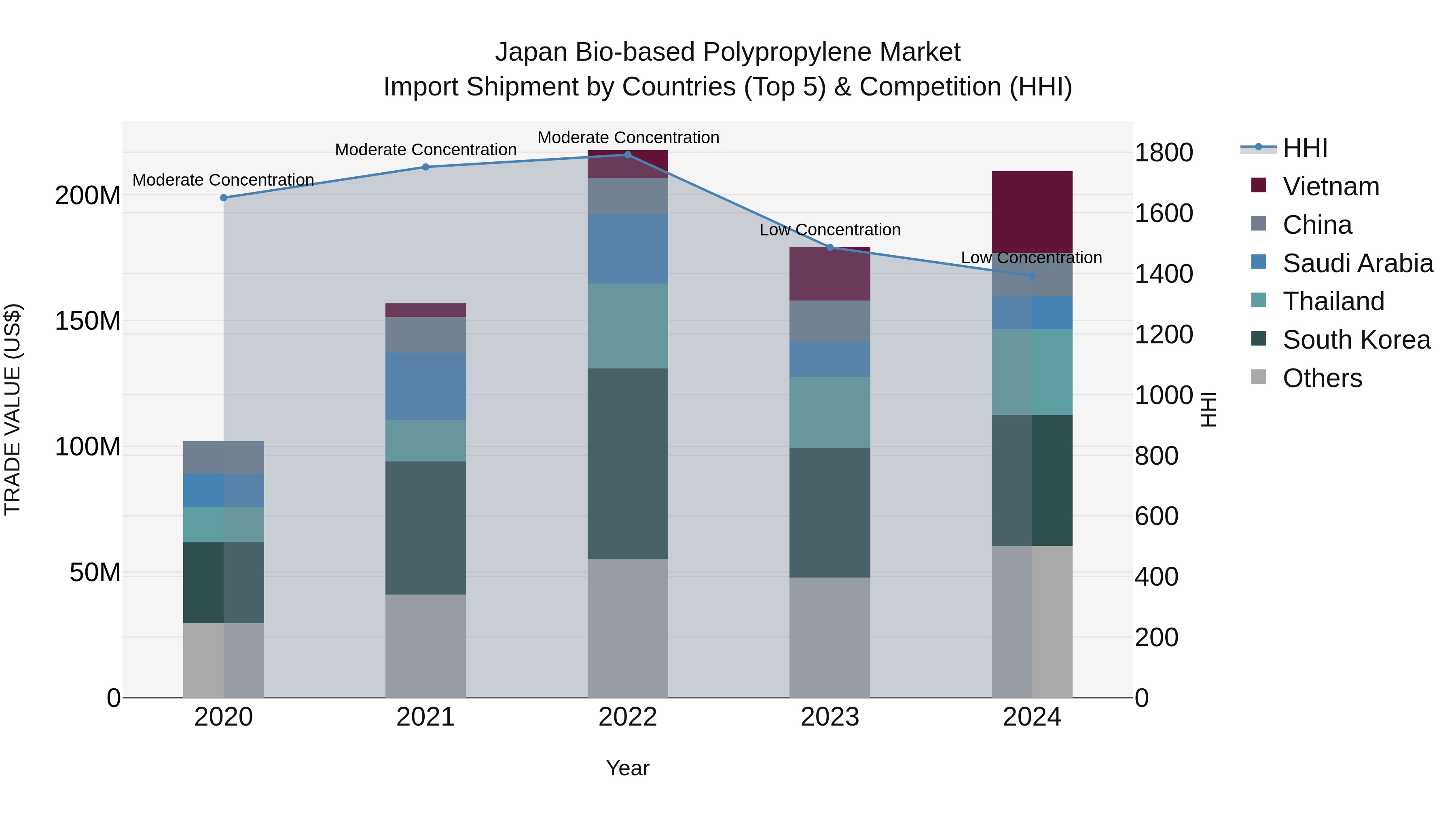 Japan Bio-based Polypropylene Market Import Shipment by Countries (Top 5) & Competition (HHI)