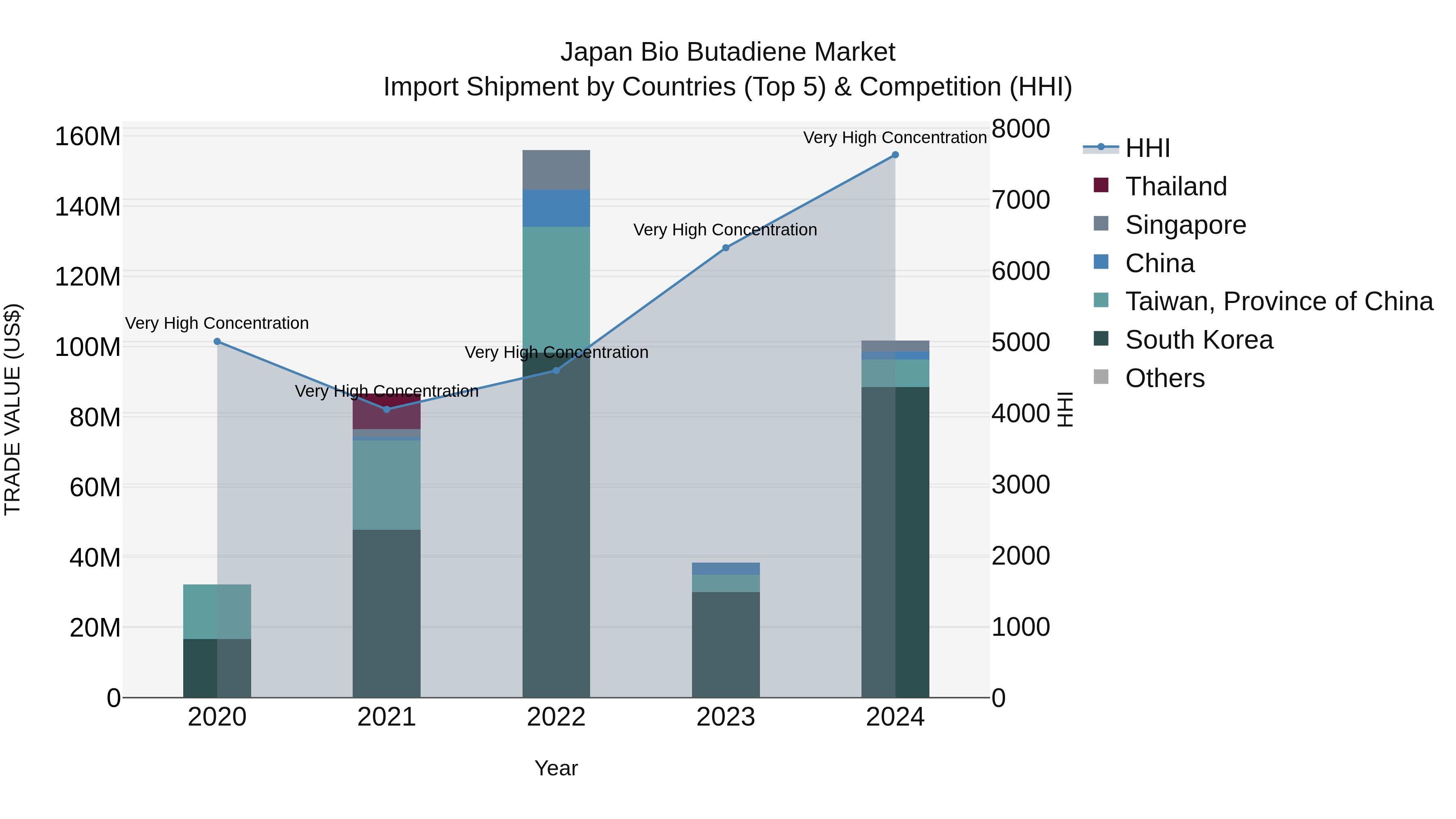 Japan Bio Butadiene Market Import Shipment by Countries (Top 5) & Competition (HHI)