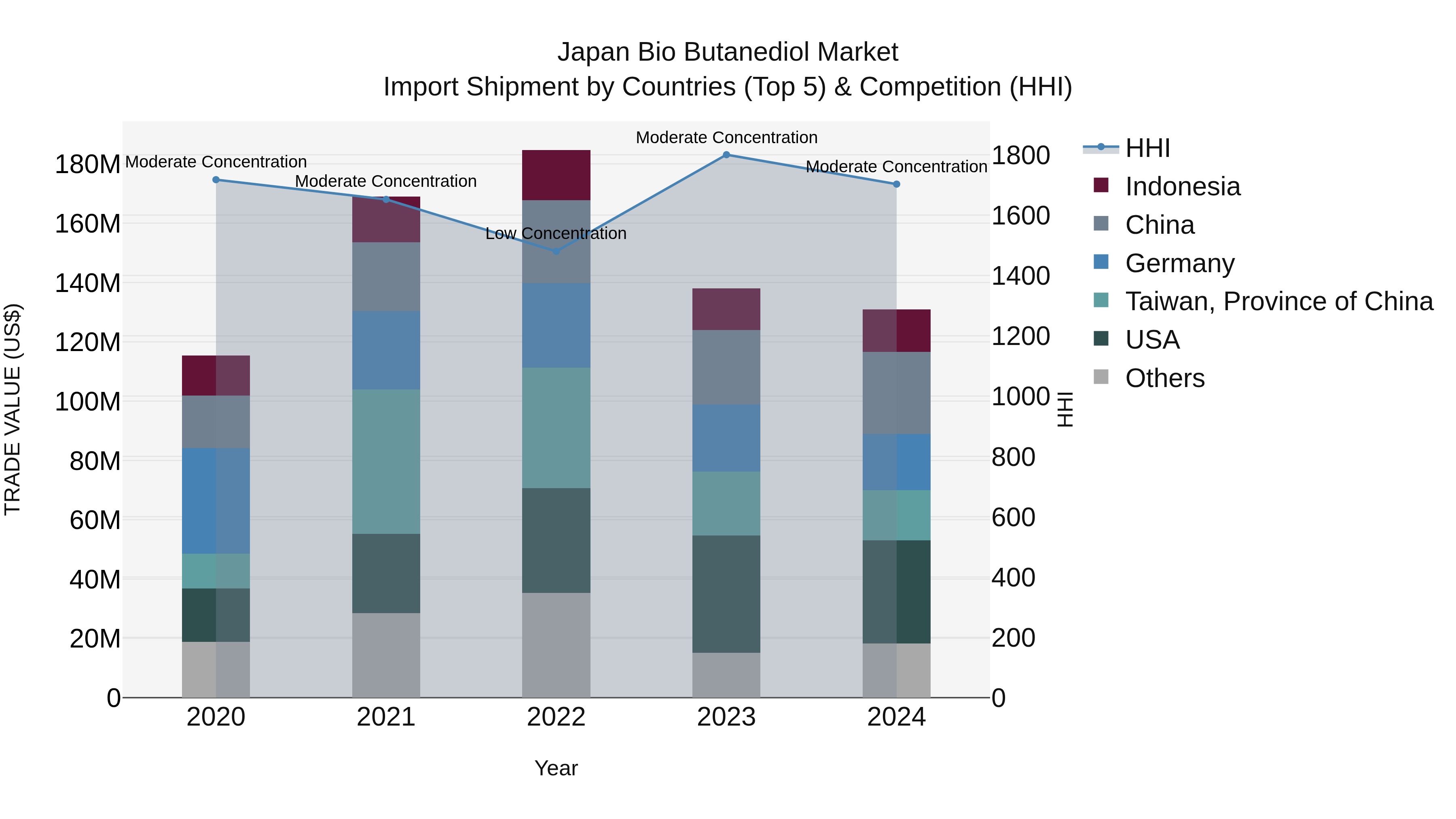 Japan Bio Butanediol Market Import Shipment by Countries (Top 5) & Competition (HHI)