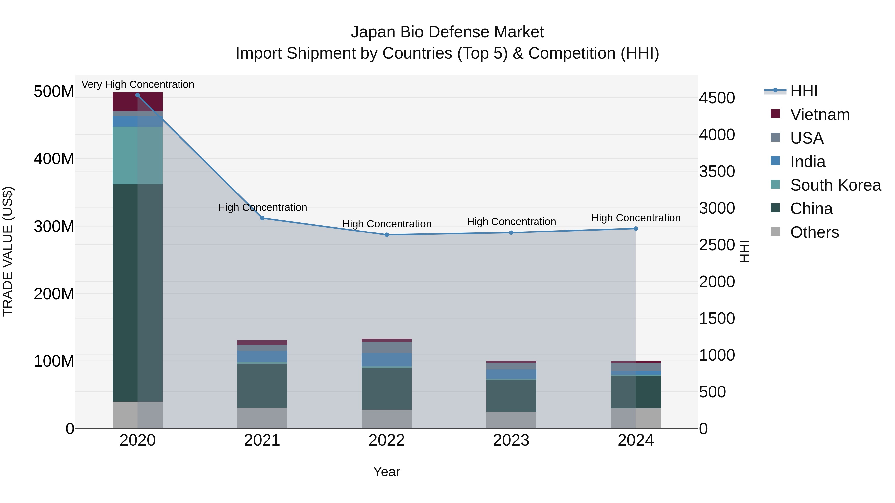 Japan Bio Defense Market Import Shipment by Countries (Top 5) & Competition (HHI)
