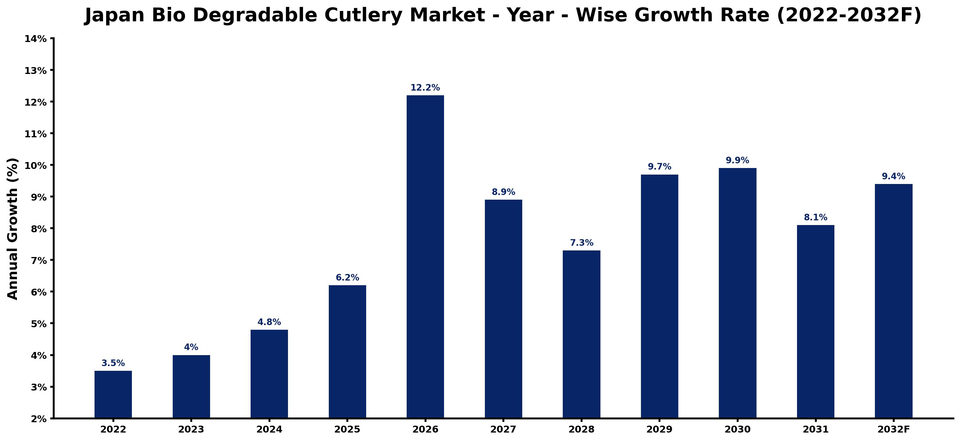 Japan Bio Degradable Cutlery Market Year-wise Growth Rate and Key Drivers (2022–2032)