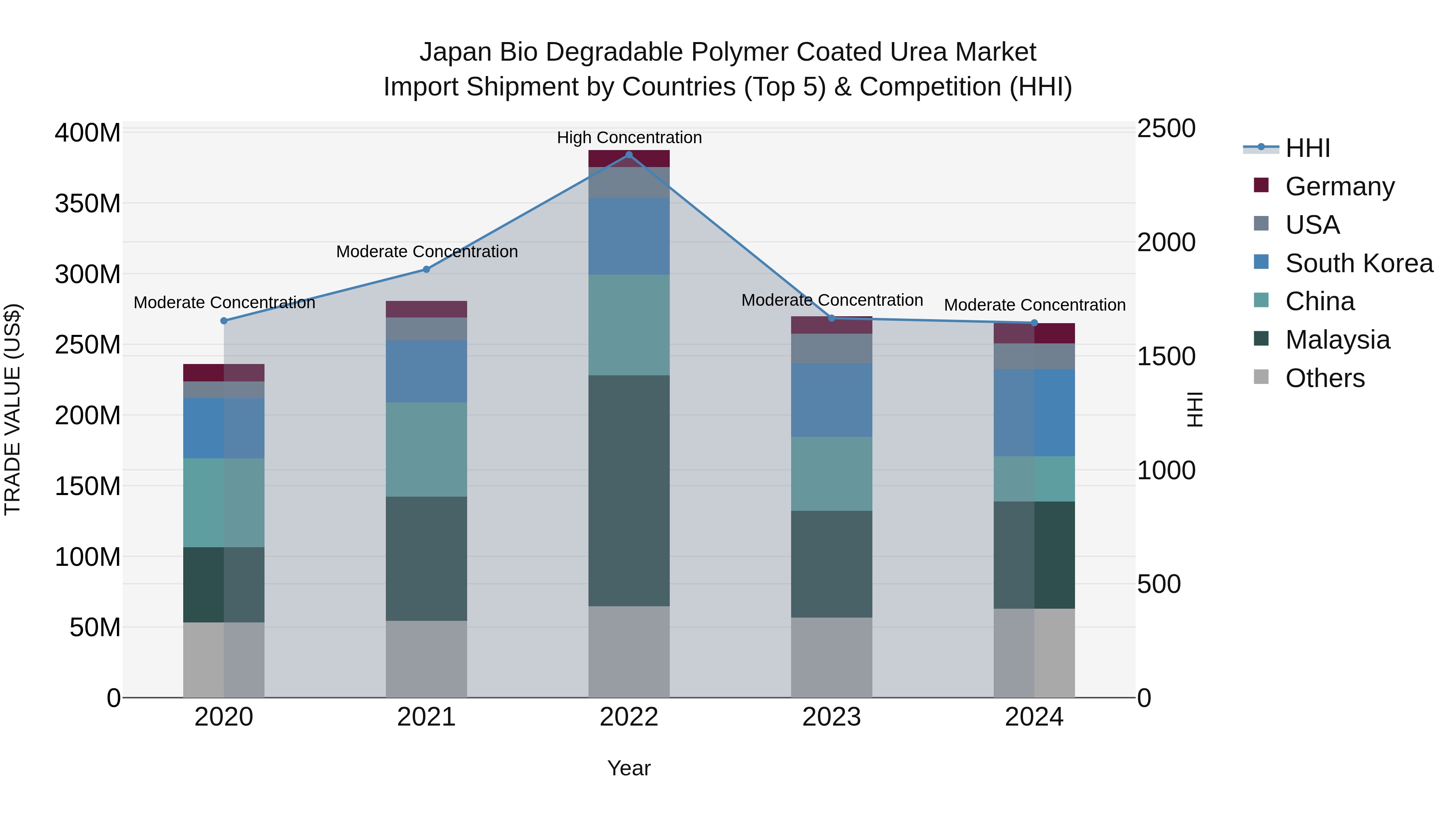 Japan Bio Degradable Polymer Coated Urea Market Import Shipment by Countries (Top 5) & Competition (HHI)