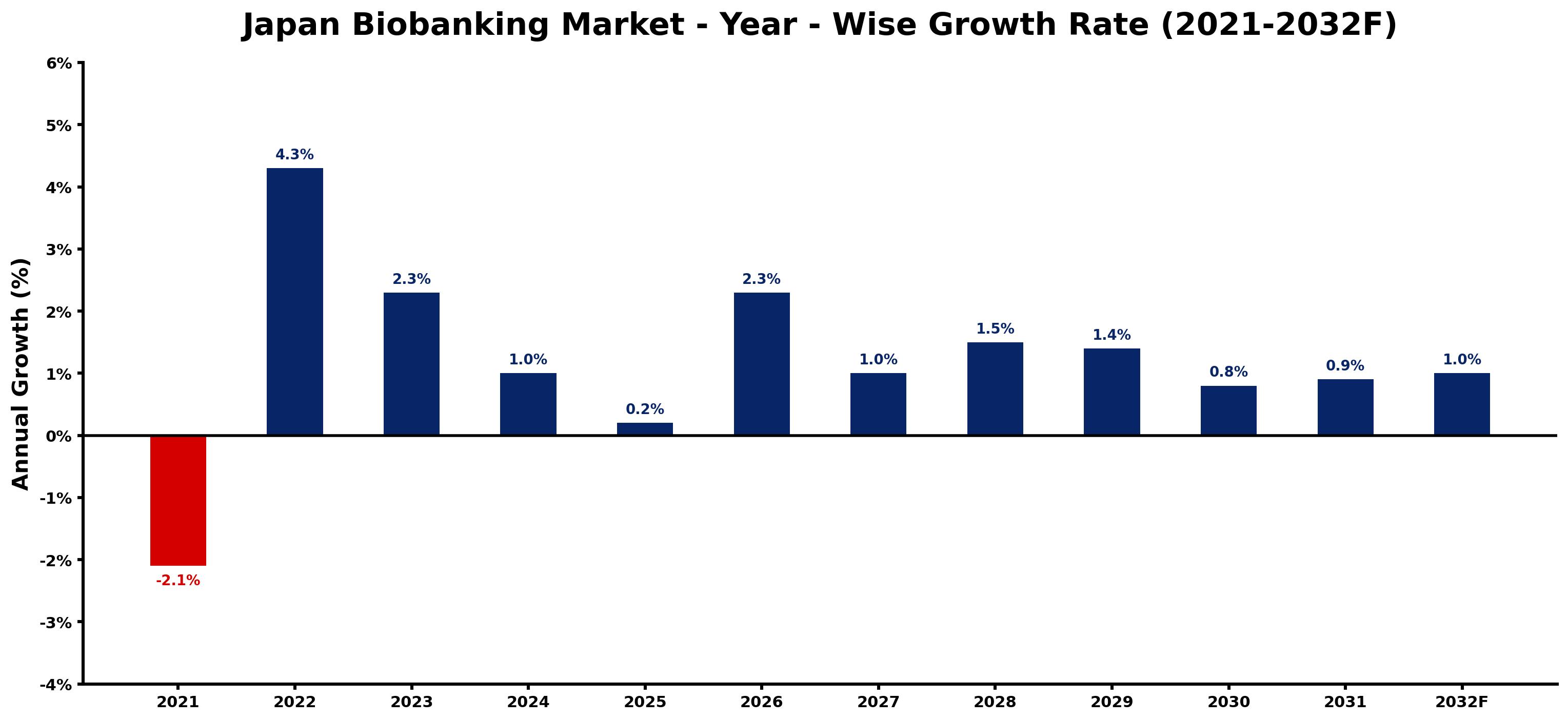 Japan Biobanking Market Year-wise Growth Rate and Key Drivers