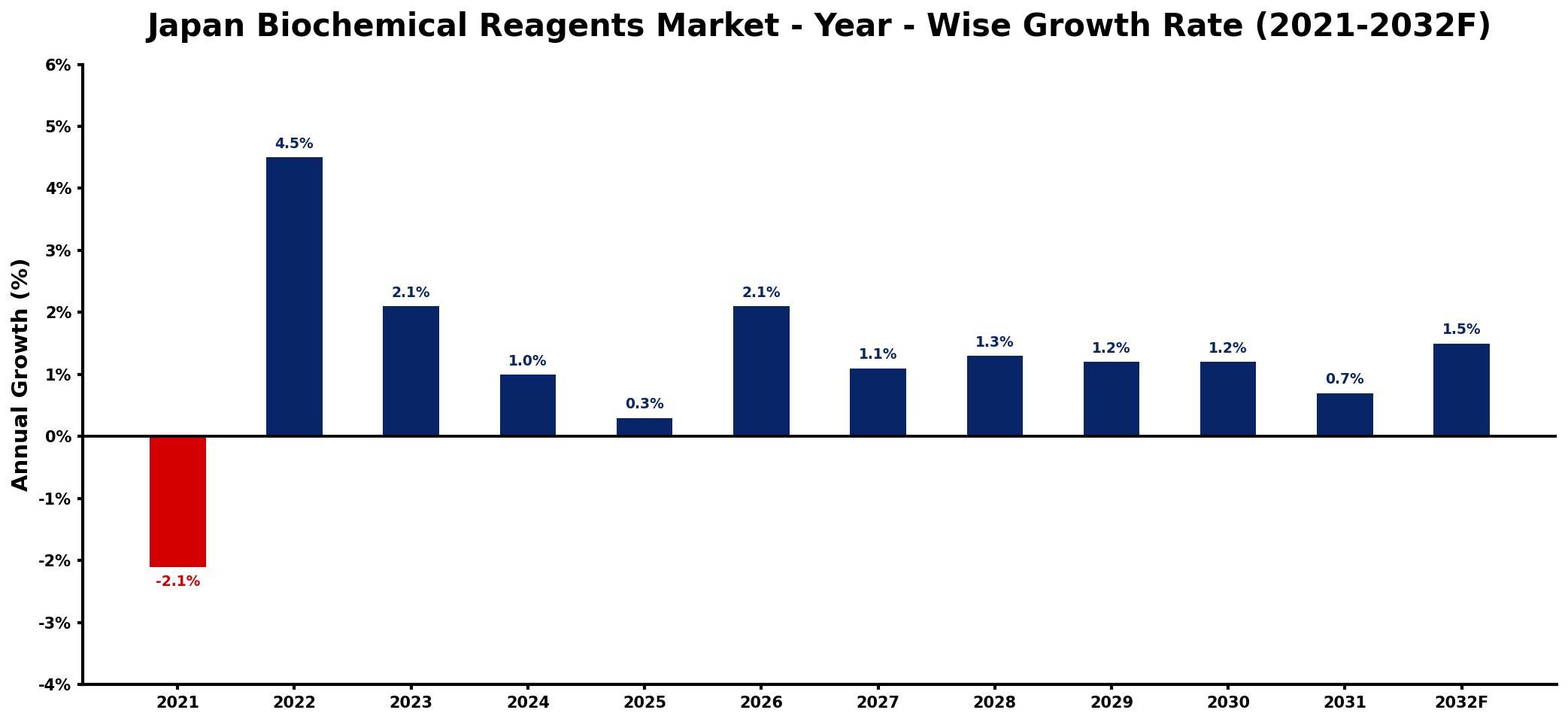 Japan Biochemical Reagents Market Year-wise Growth Rate and Key Drivers