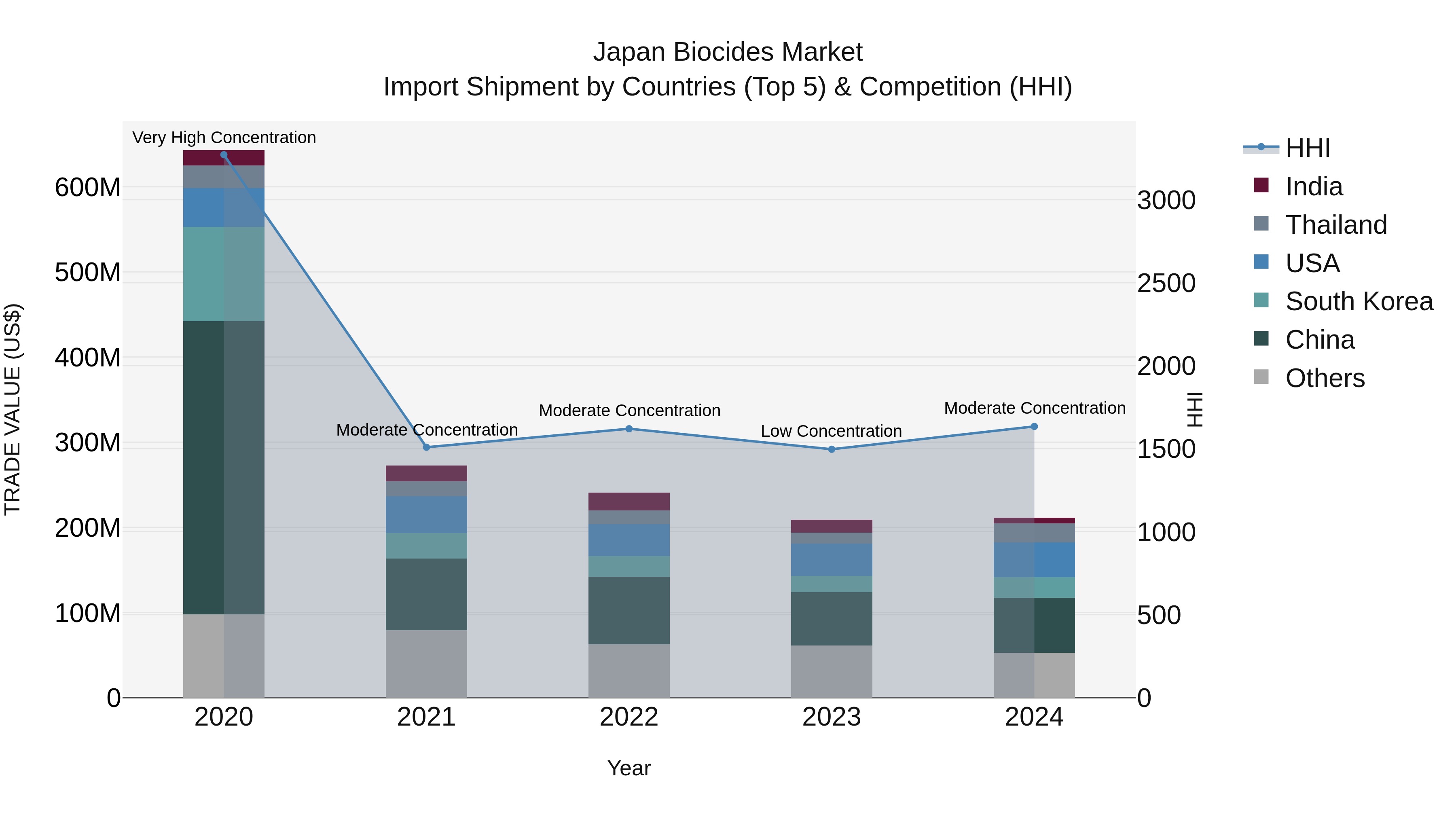 Japan Biocides Market Import Shipment by Countries (Top 5) & Competition (HHI)