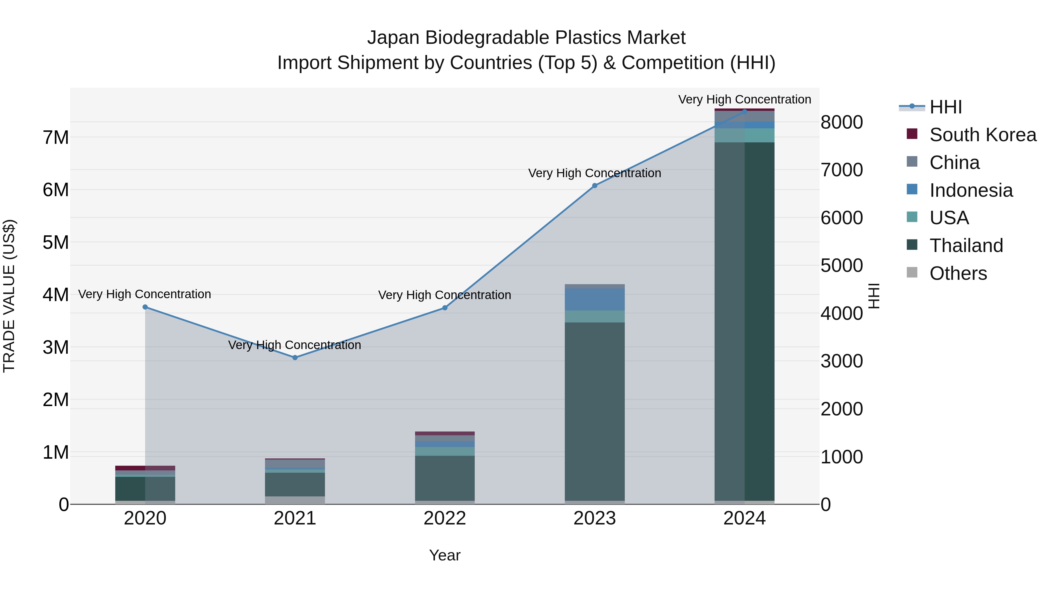 Japan Biodegradable Plastics Market Import Shipment by Countries (Top 5) & Competition (HHI)