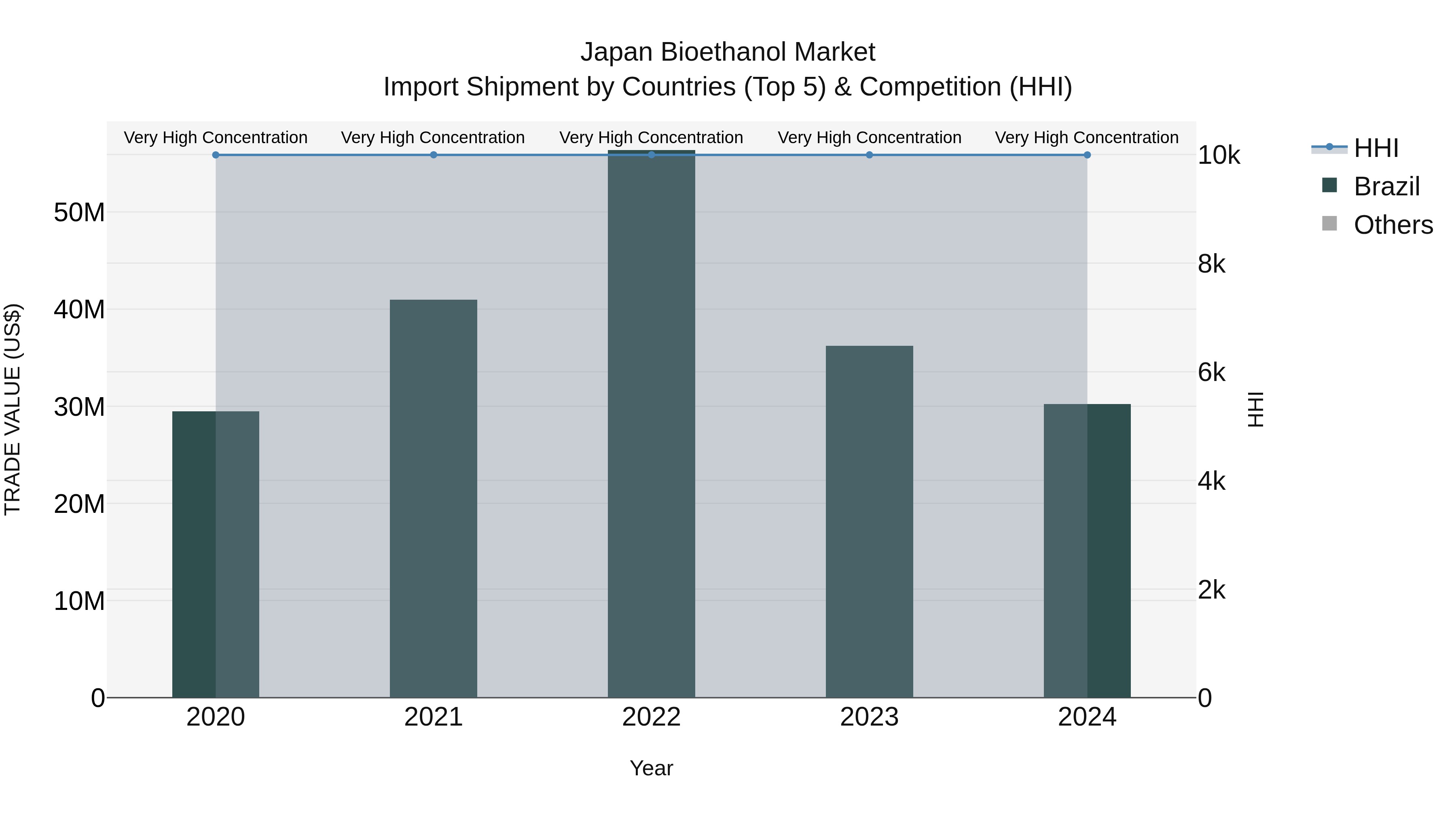Japan Bioethanol Market Import Shipment by Countries (Top 5) & Competition (HHI)
