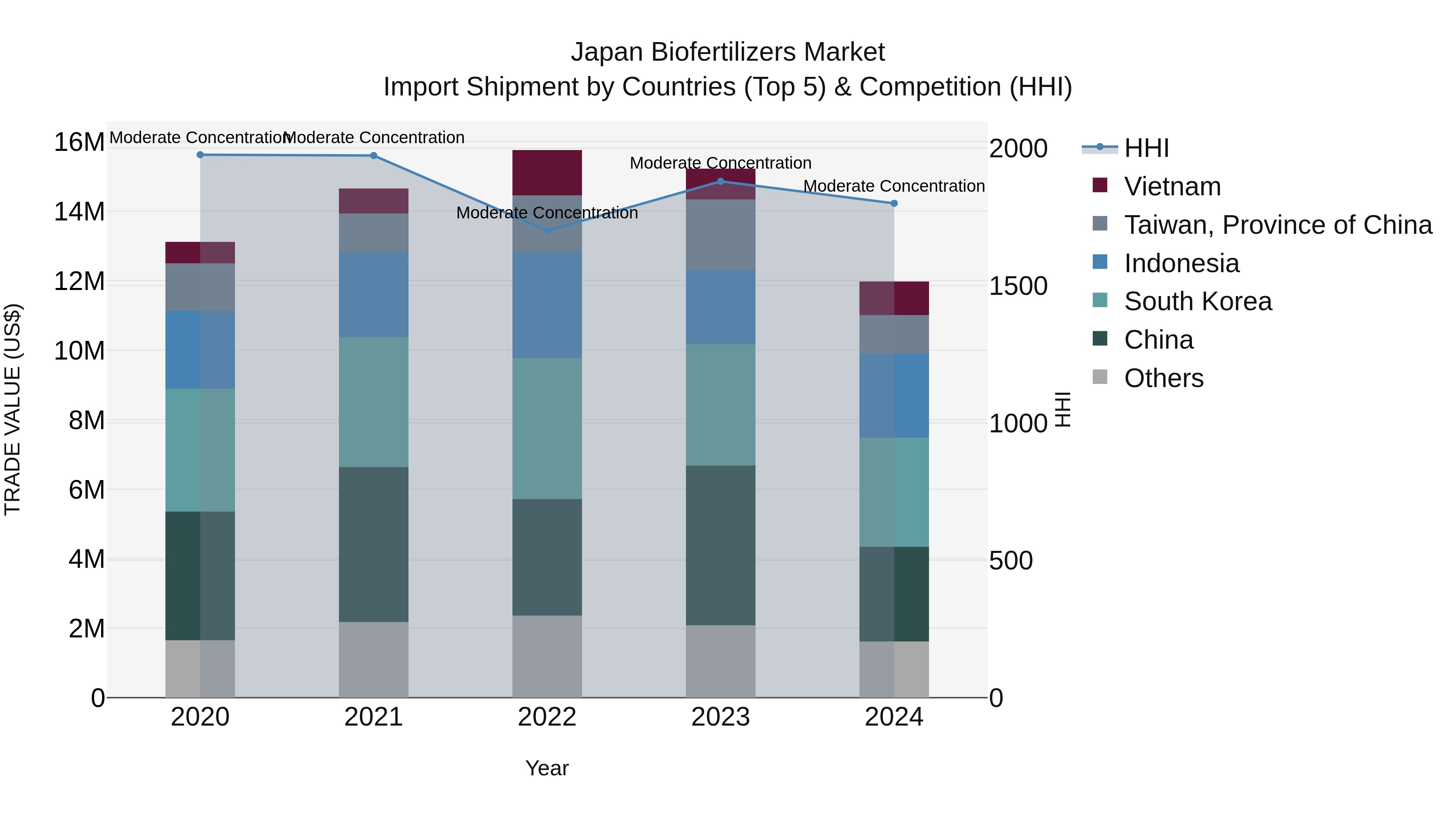 Japan Biofertilizers Market Import Shipment by Countries (Top 5) & Competition (HHI)