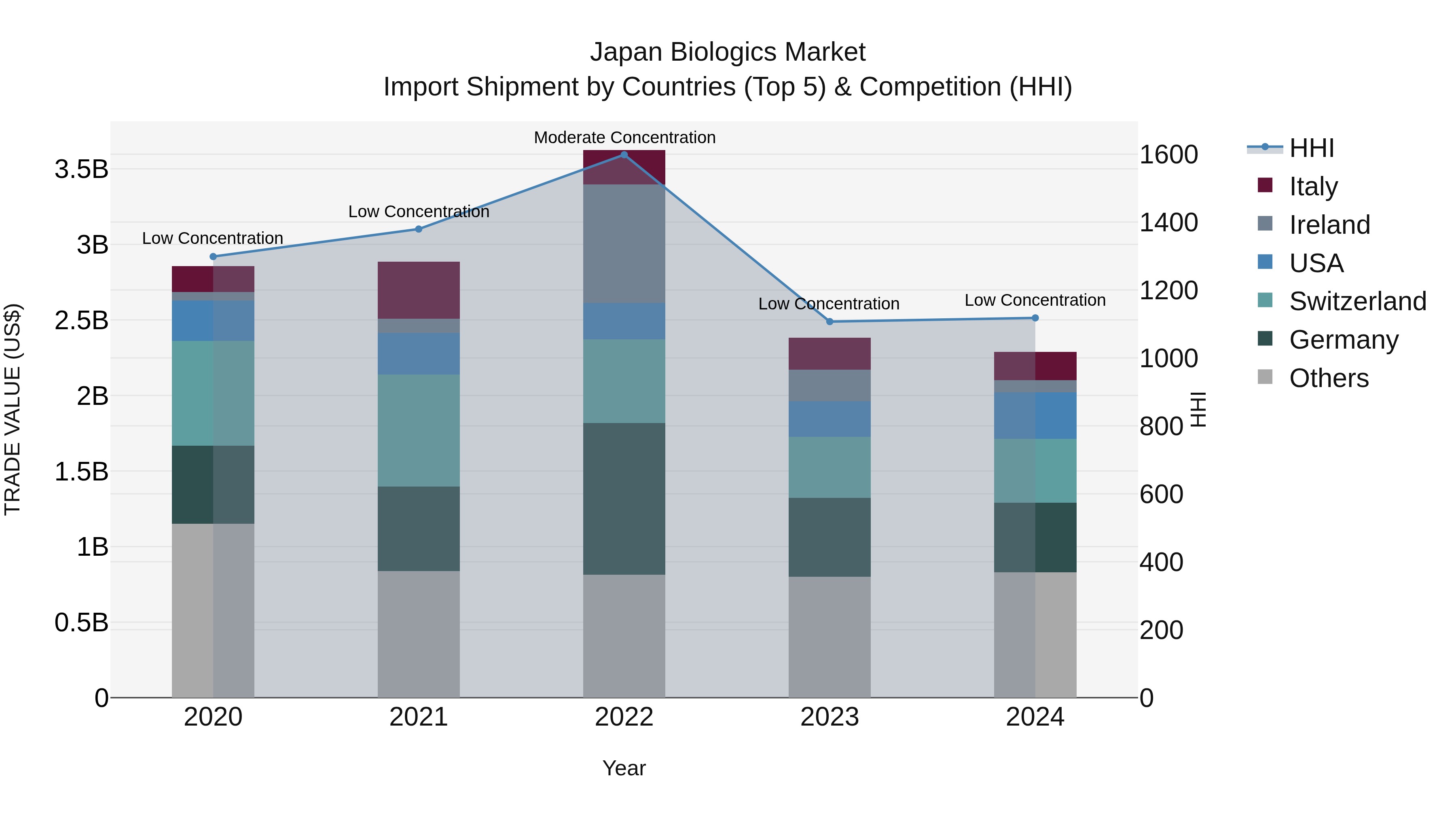 Japan Biologics Market Import Shipment by Countries (Top 5) & Competition (HHI)