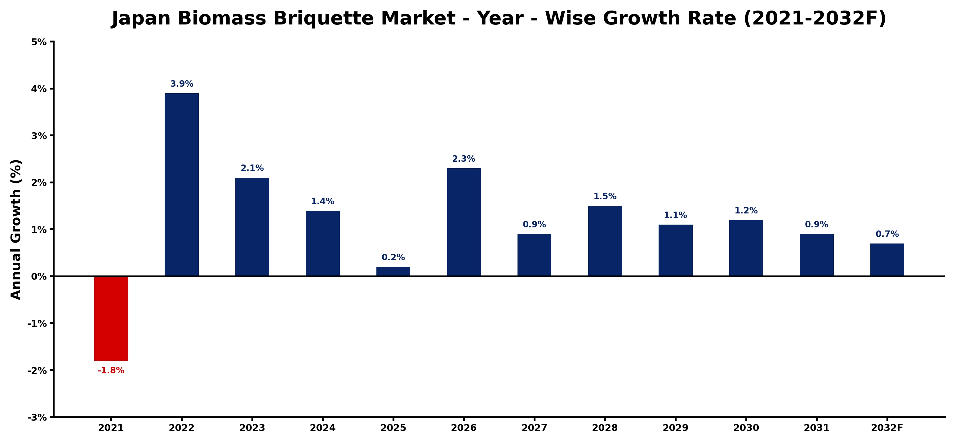 Japan Biomass Briquette Market Year-wise Growth Rate and Key Drivers