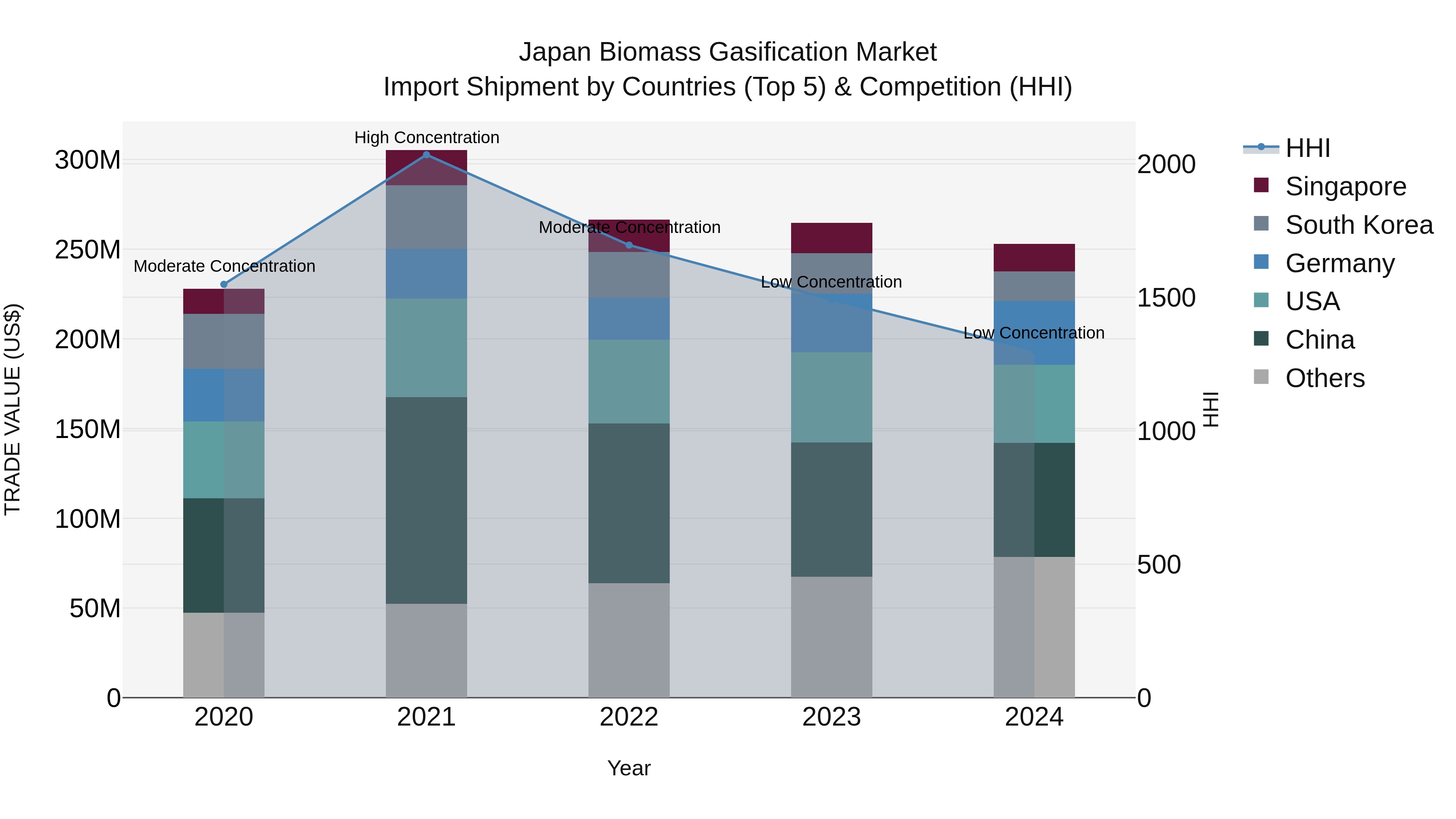 Japan Biomass Gasification Market Import Shipment by Countries (Top 5) & Competition (HHI)