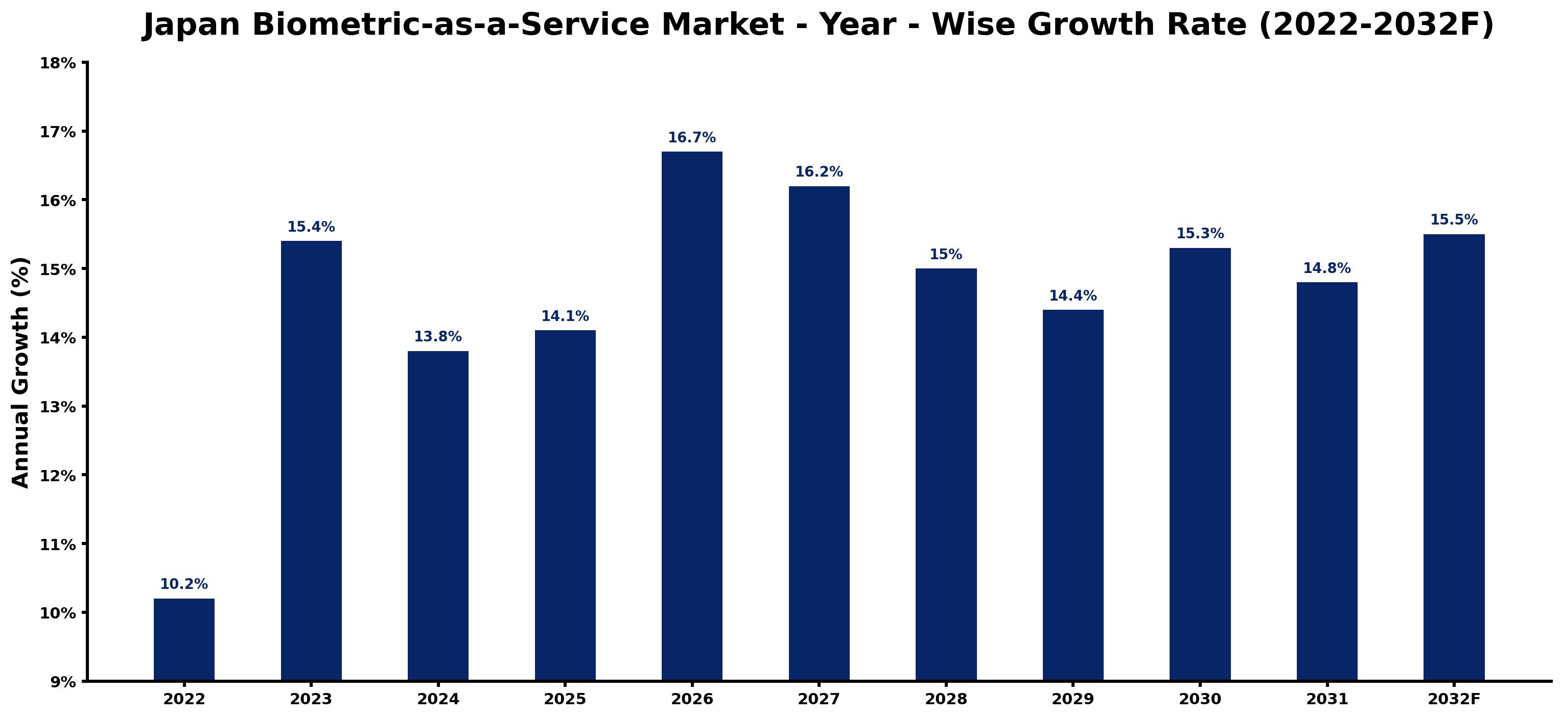 Japan Biometric-as-a-Service Market Year-wise Growth Rate and Key Drivers (2022–2032)