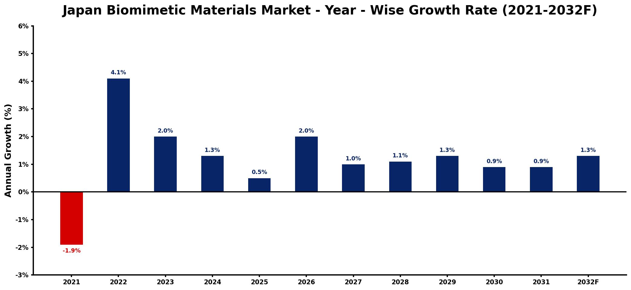 Japan Biomimetic Materials Market Year-wise Growth Rate and Key Drivers