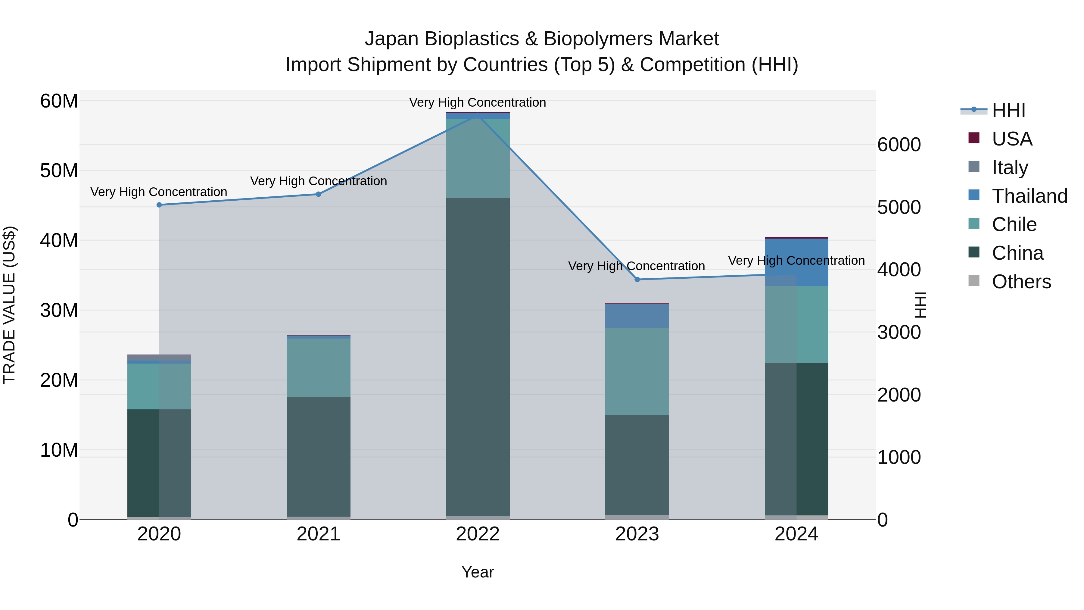 Japan Bioplastics & Biopolymers Market Import Shipment by Countries (Top 5) & Competition (HHI)