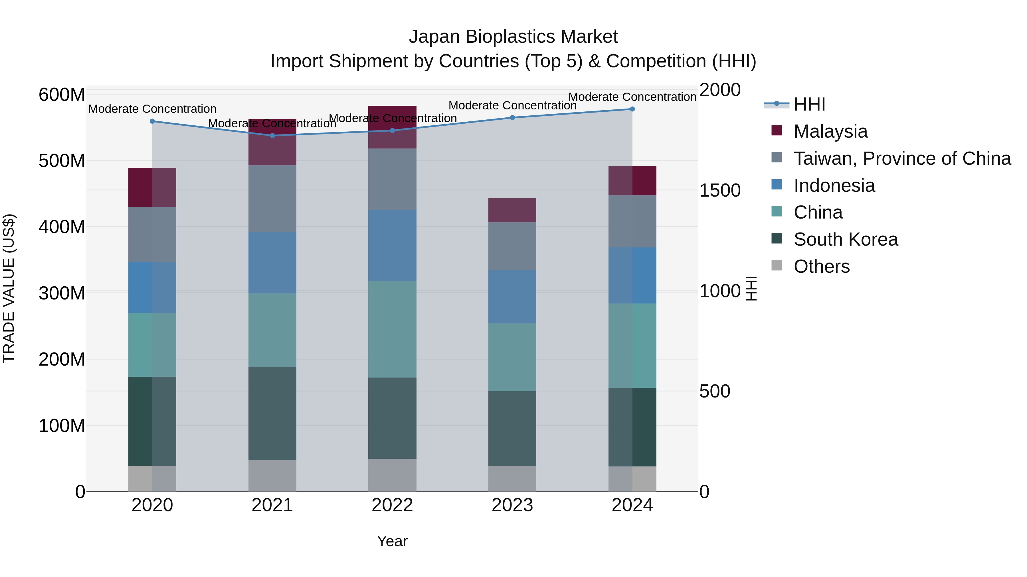 Japan Bioplastics Market Import Shipment by Countries (Top 5) & Competition (HHI)