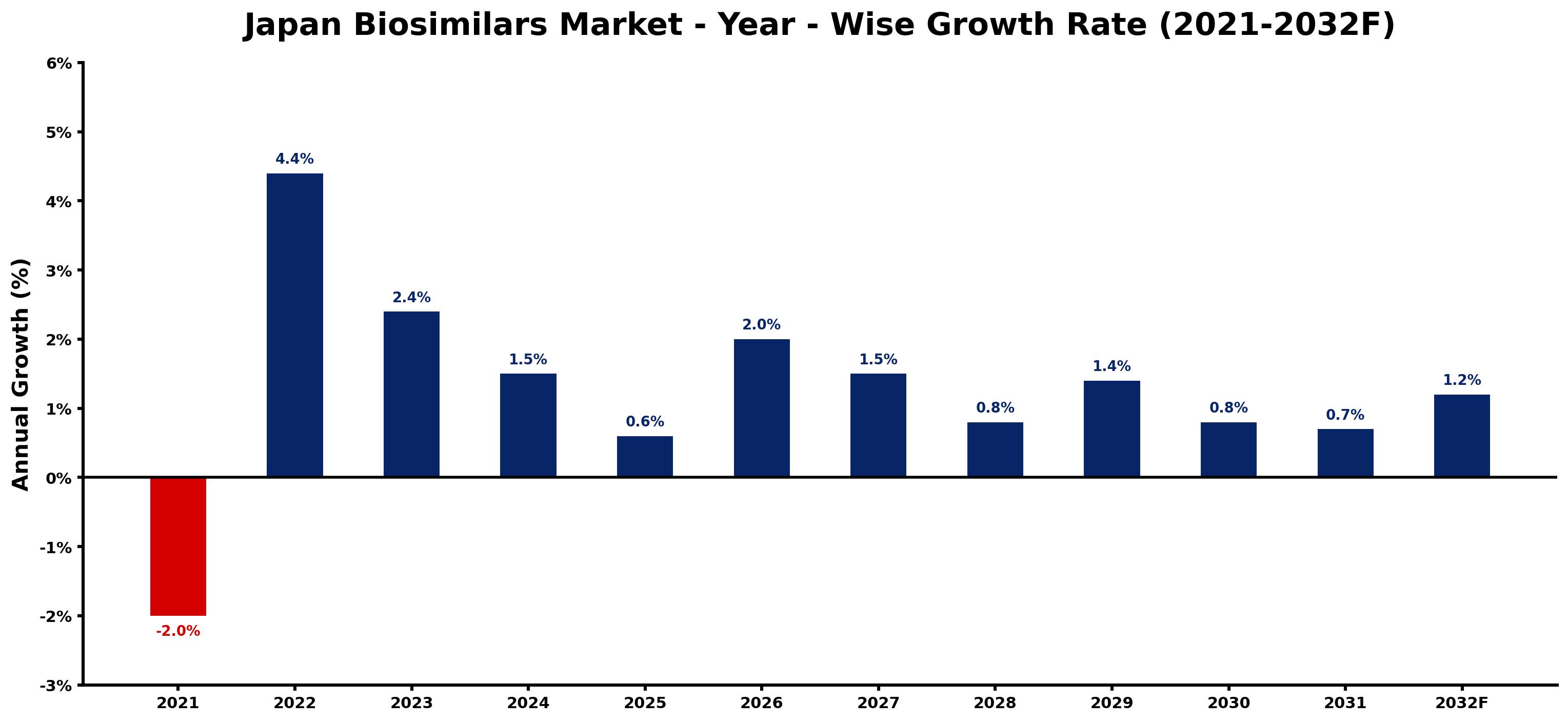 Japan Biosimilars Market Year-wise Growth Rate and Key Drivers