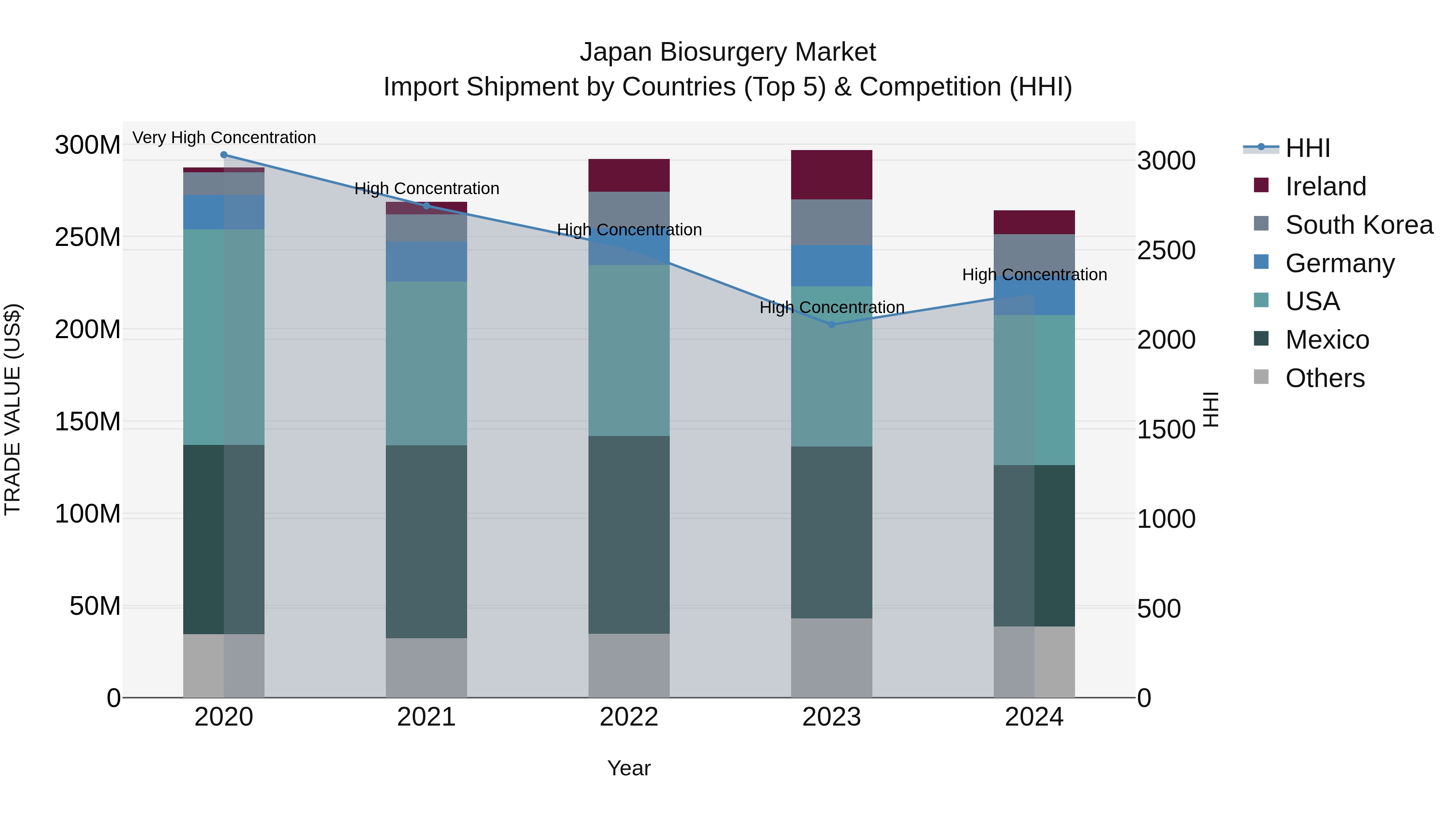 Japan Biosurgery Market Import Shipment by Countries (Top 5) & Competition (HHI)