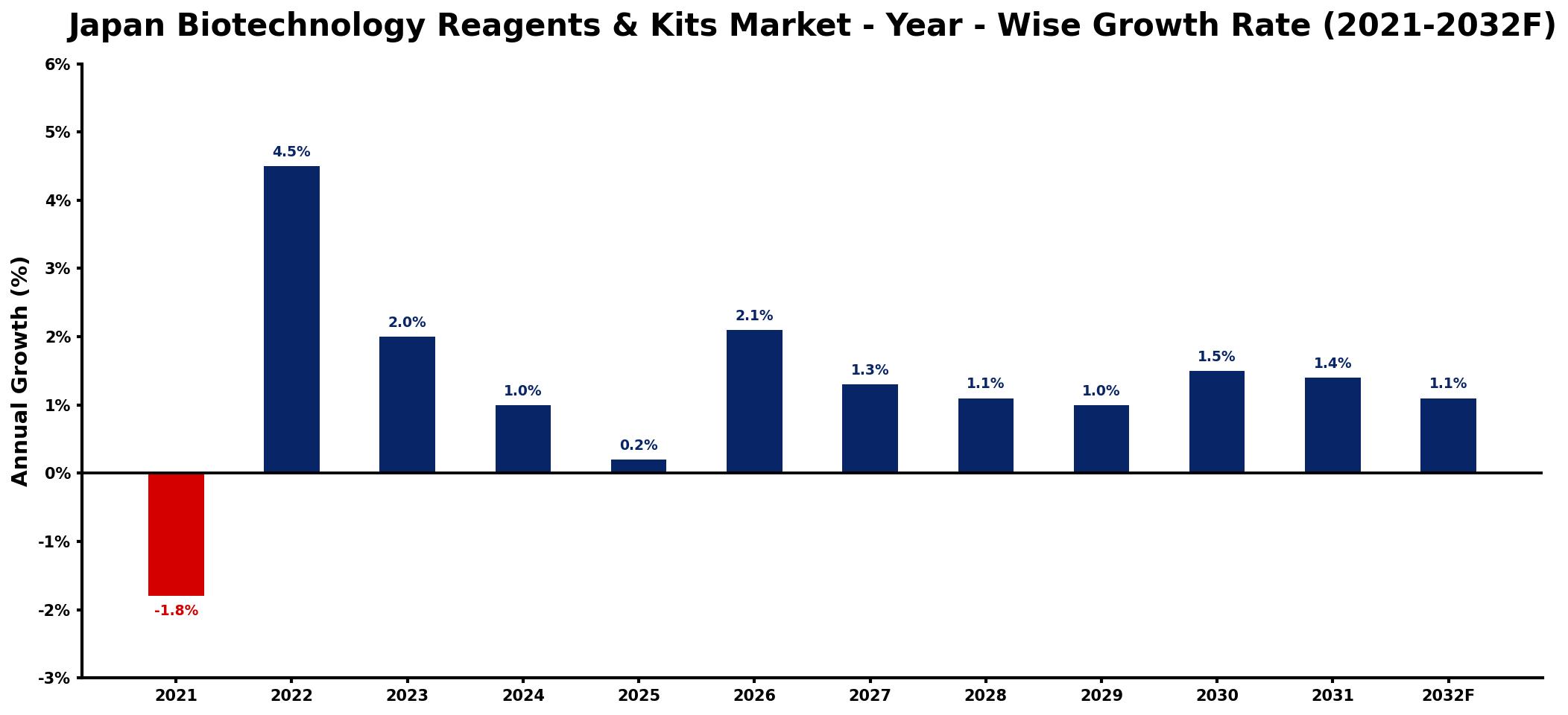 Japan Biotechnology Reagents & Kits Market Year-wise Growth Rate and Key Drivers