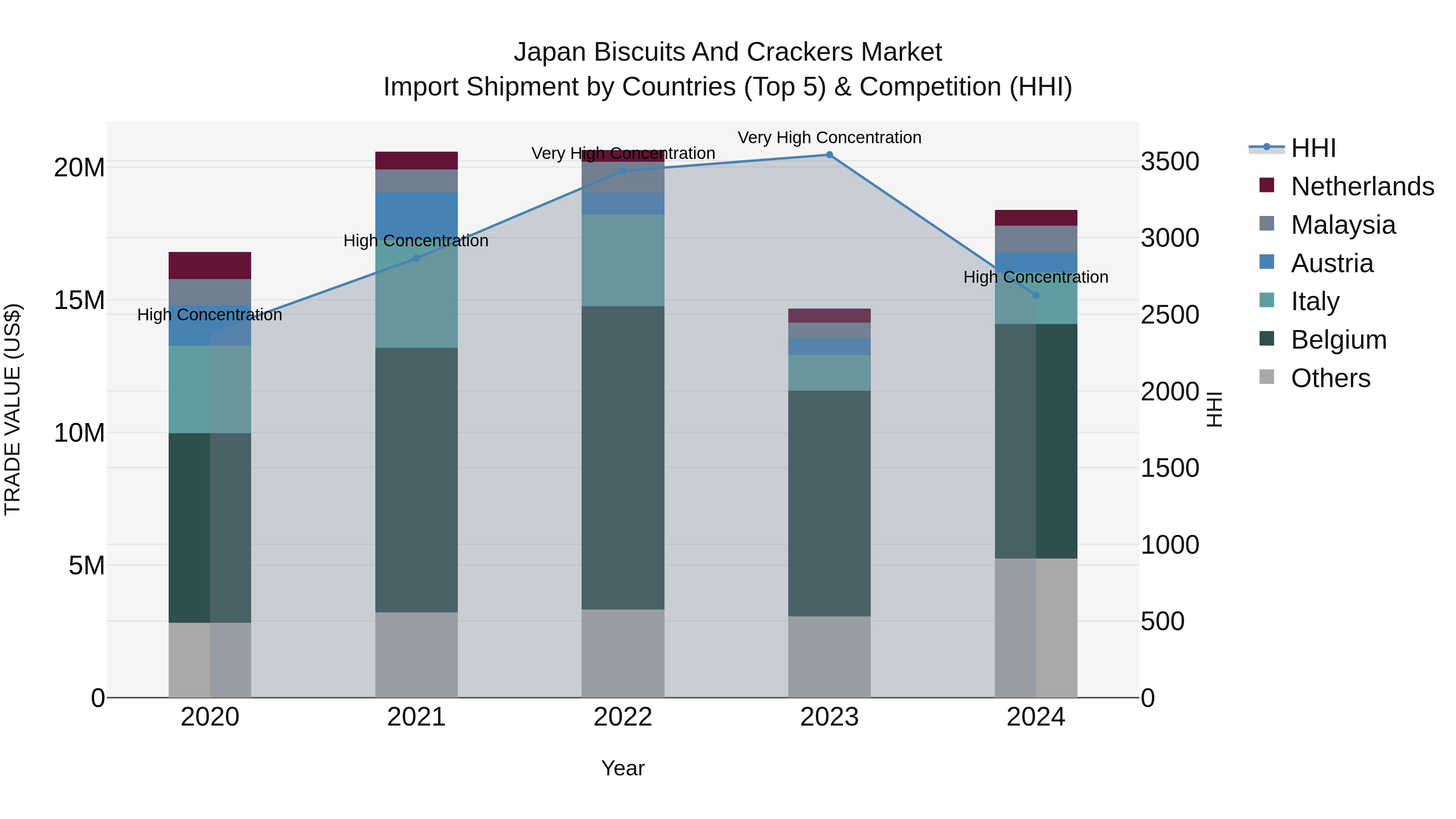 Japan Biscuits And Crackers Market Import Shipment by Countries (Top 5) & Competition (HHI)