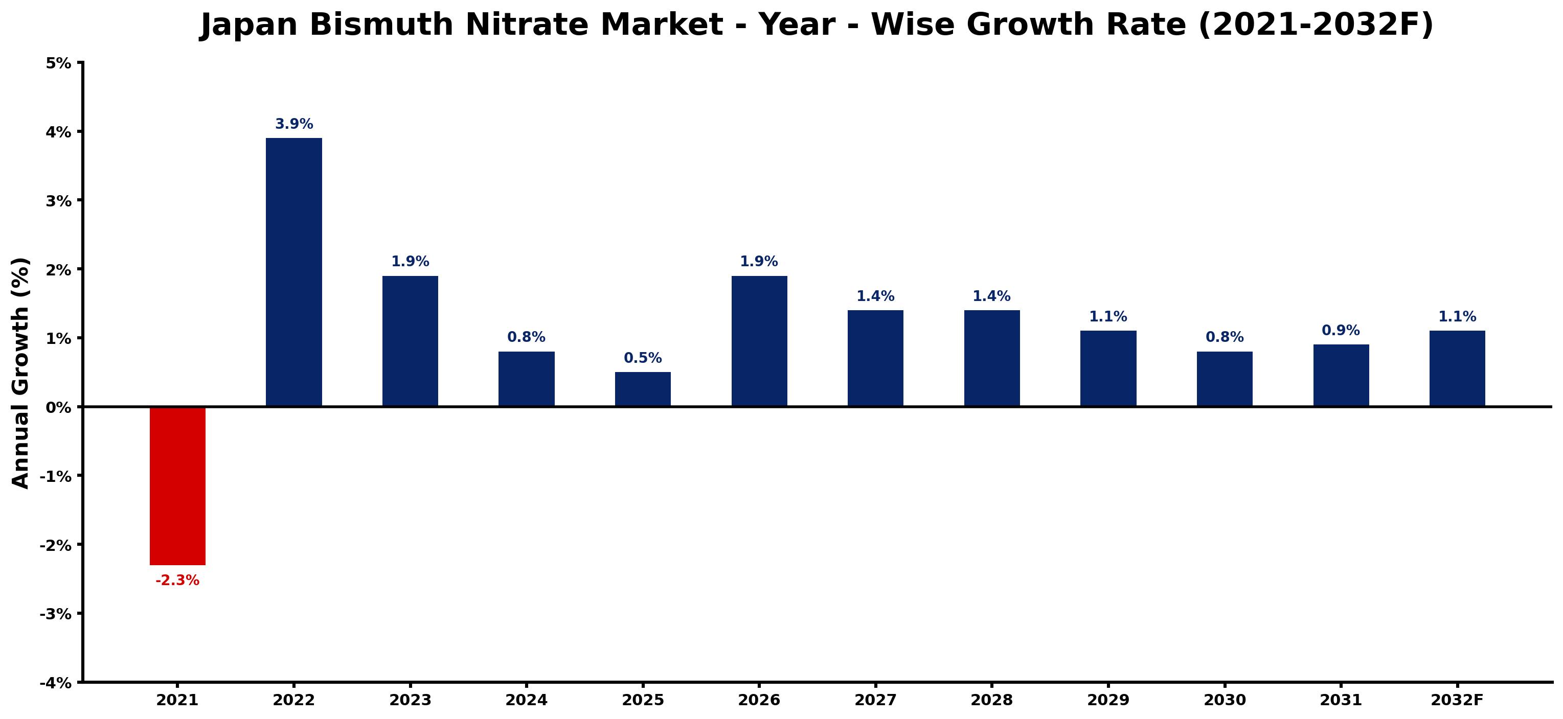 Japan Bismuth Nitrate Market Year-wise Growth Rate and Key Drivers