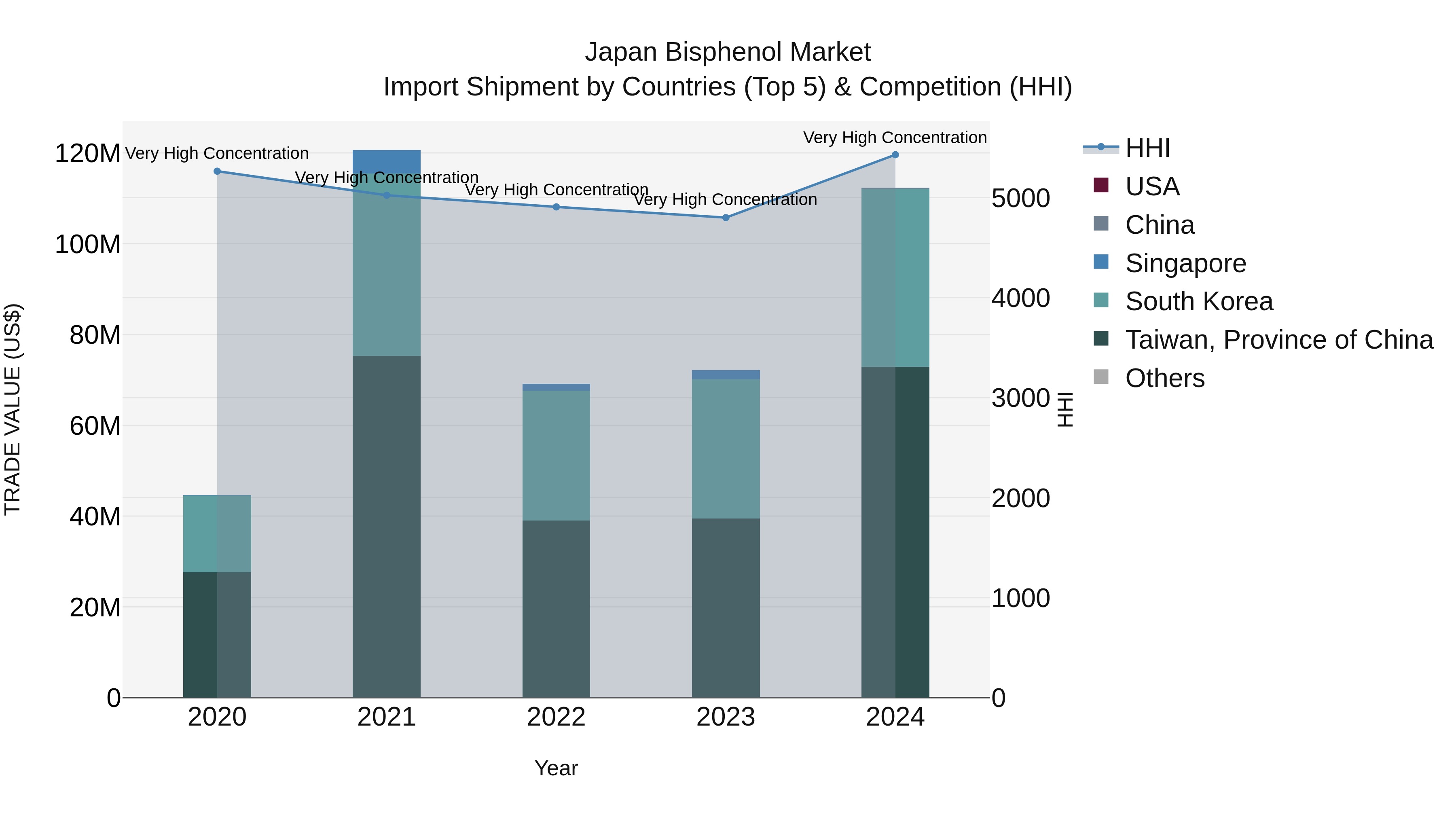 Japan Bisphenol Market Import Shipment by Countries (Top 5) & Competition (HHI)