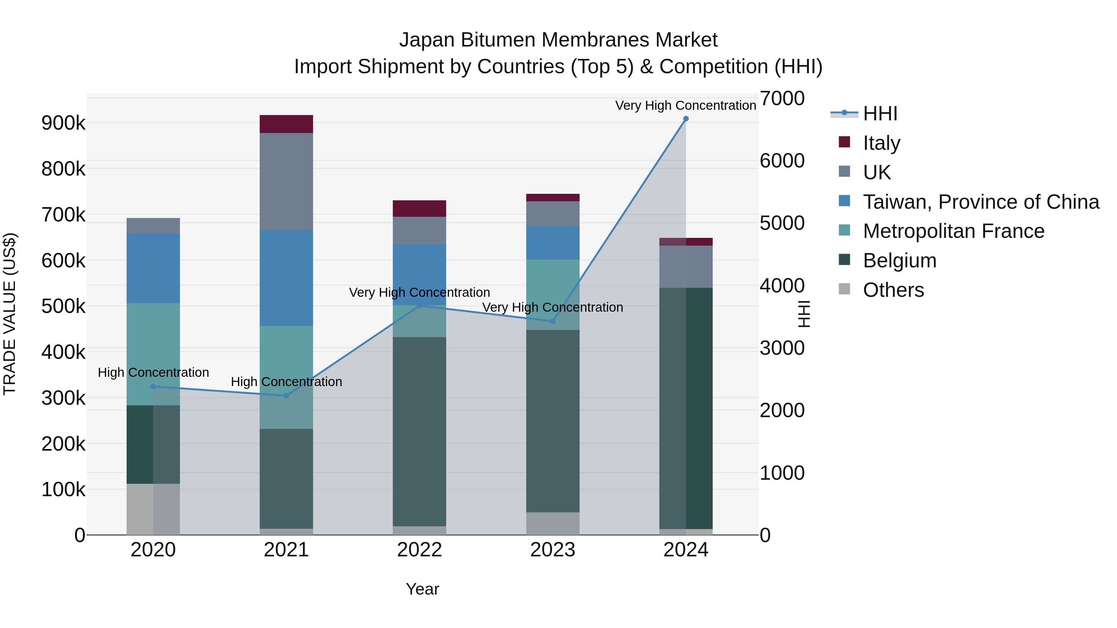 Japan Bitumen Membranes Market Import Shipment by Countries (Top 5) & Competition (HHI)