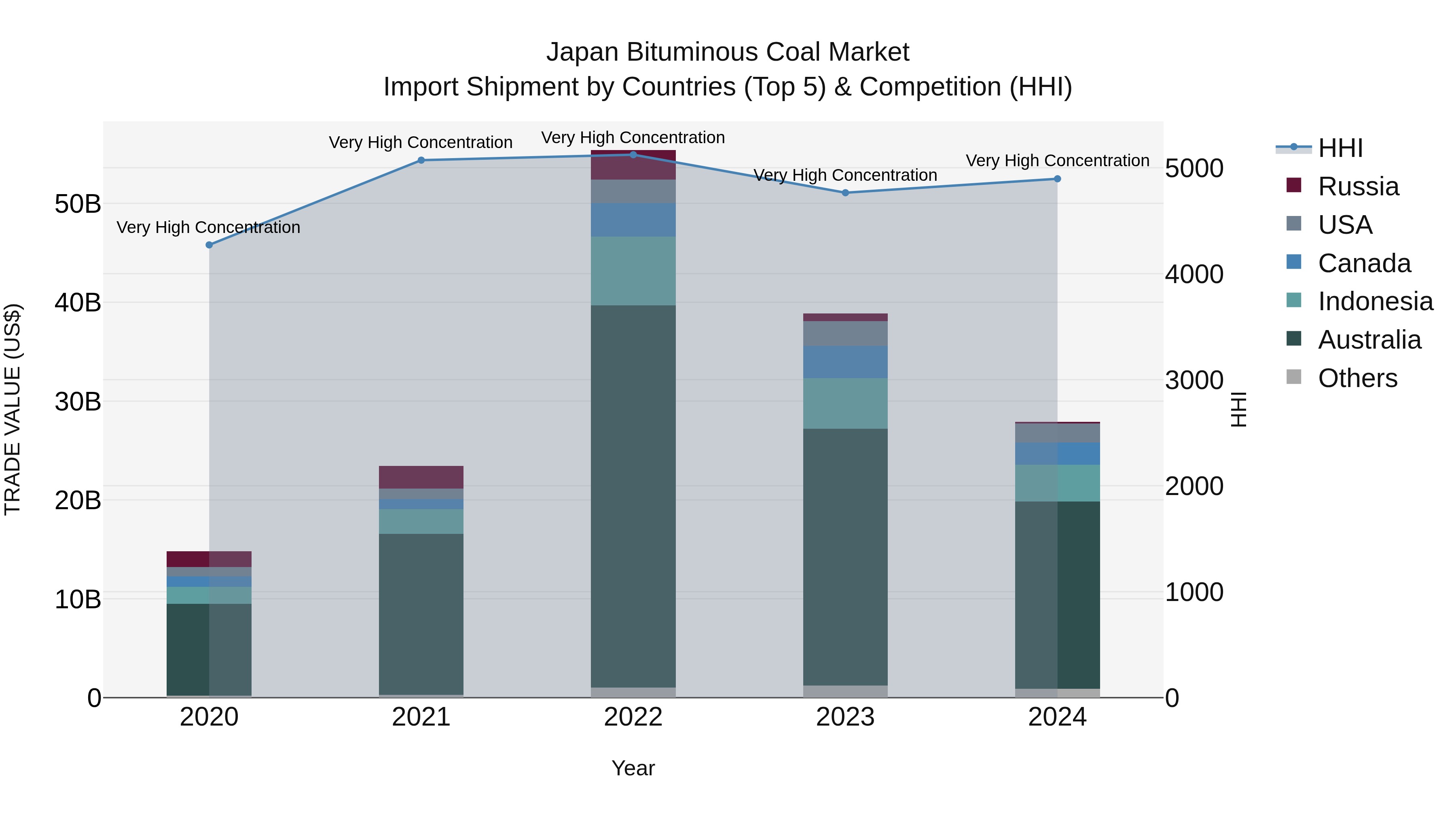 Japan Bituminous Coal Market Import Shipment by Countries (Top 5) & Competition (HHI)