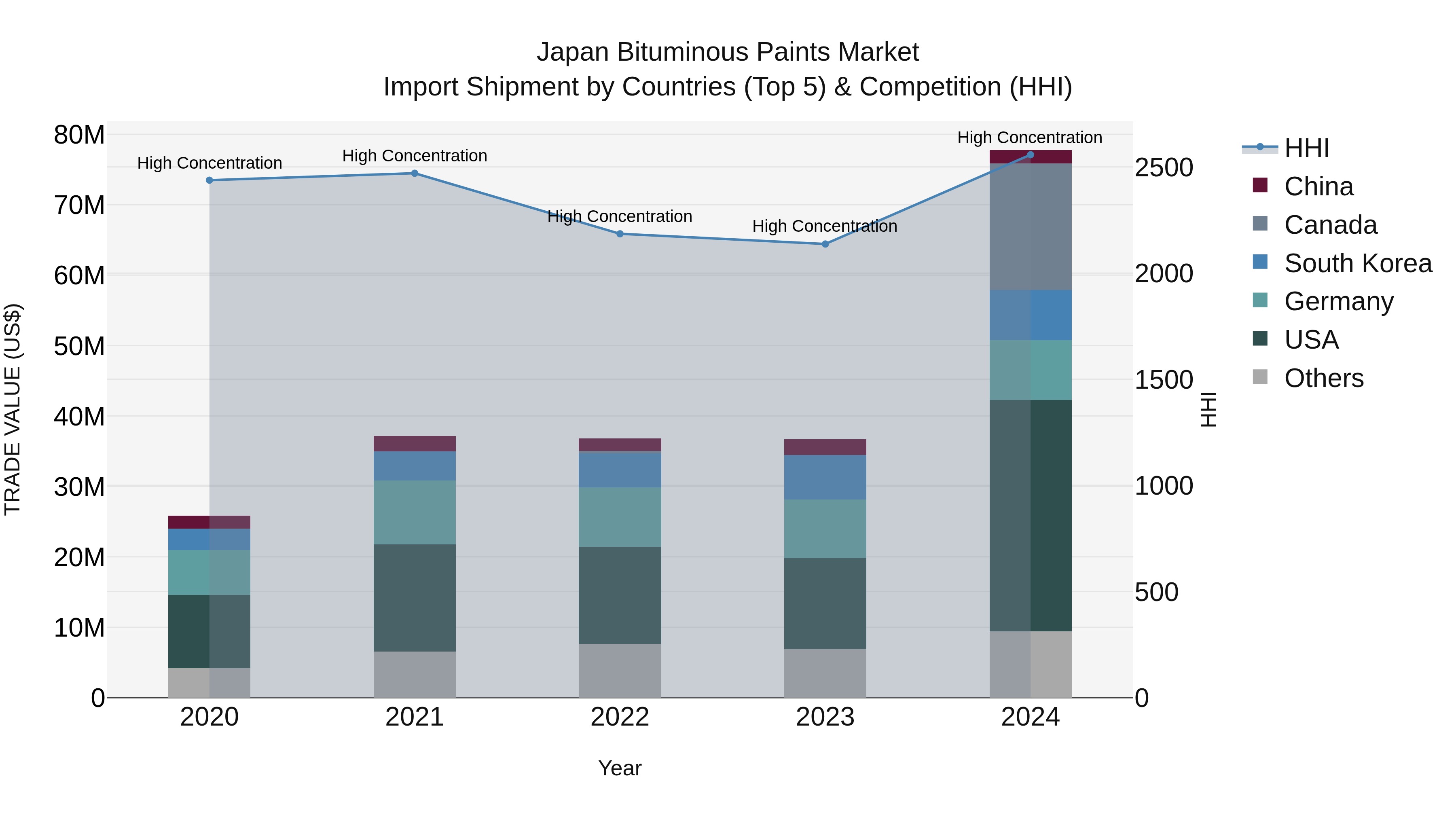 Japan Bituminous Paints Market Import Shipment by Countries (Top 5) & Competition (HHI)