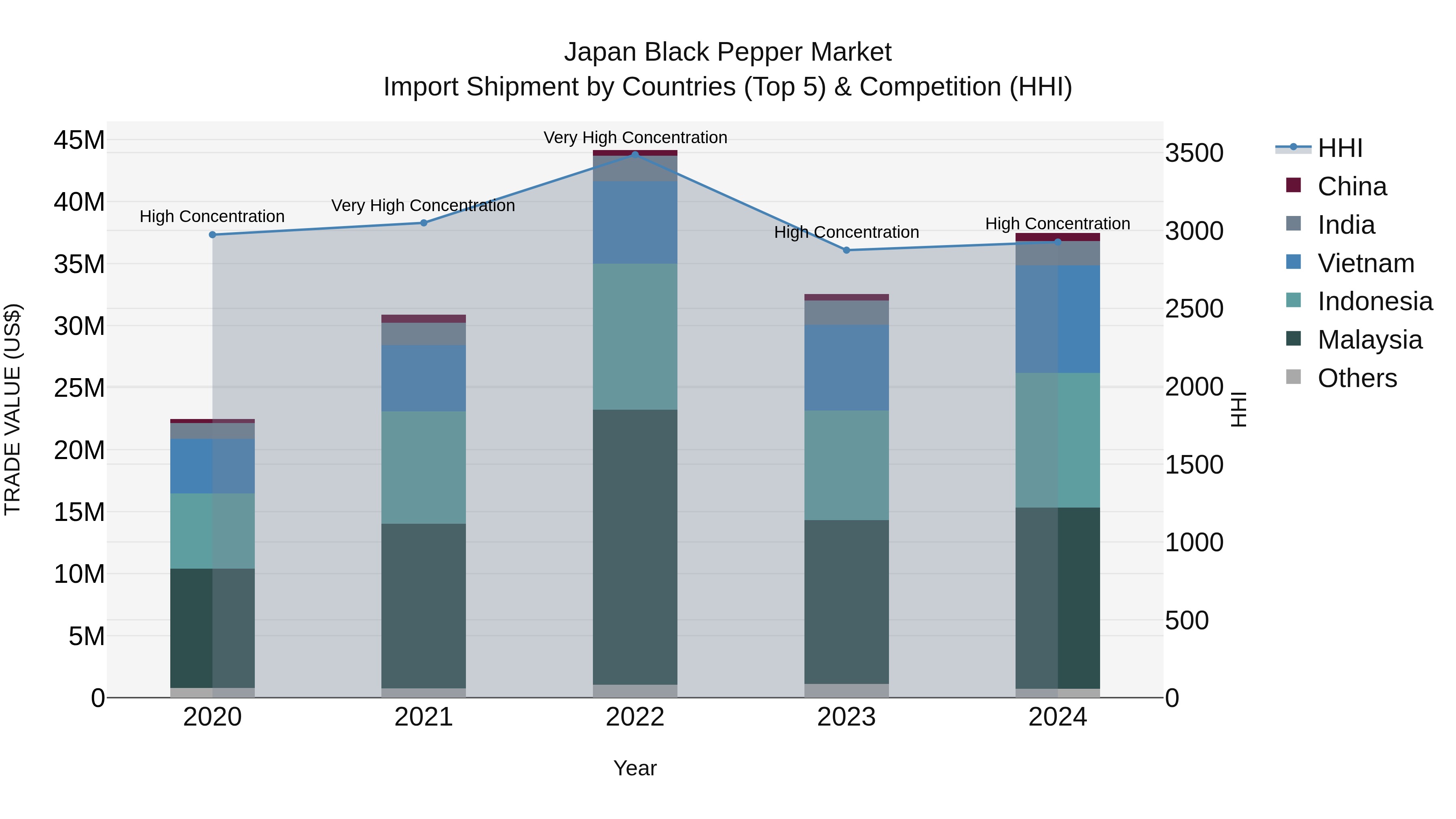 Japan Black Pepper Market Import Shipment by Countries (Top 5) & Competition (HHI)