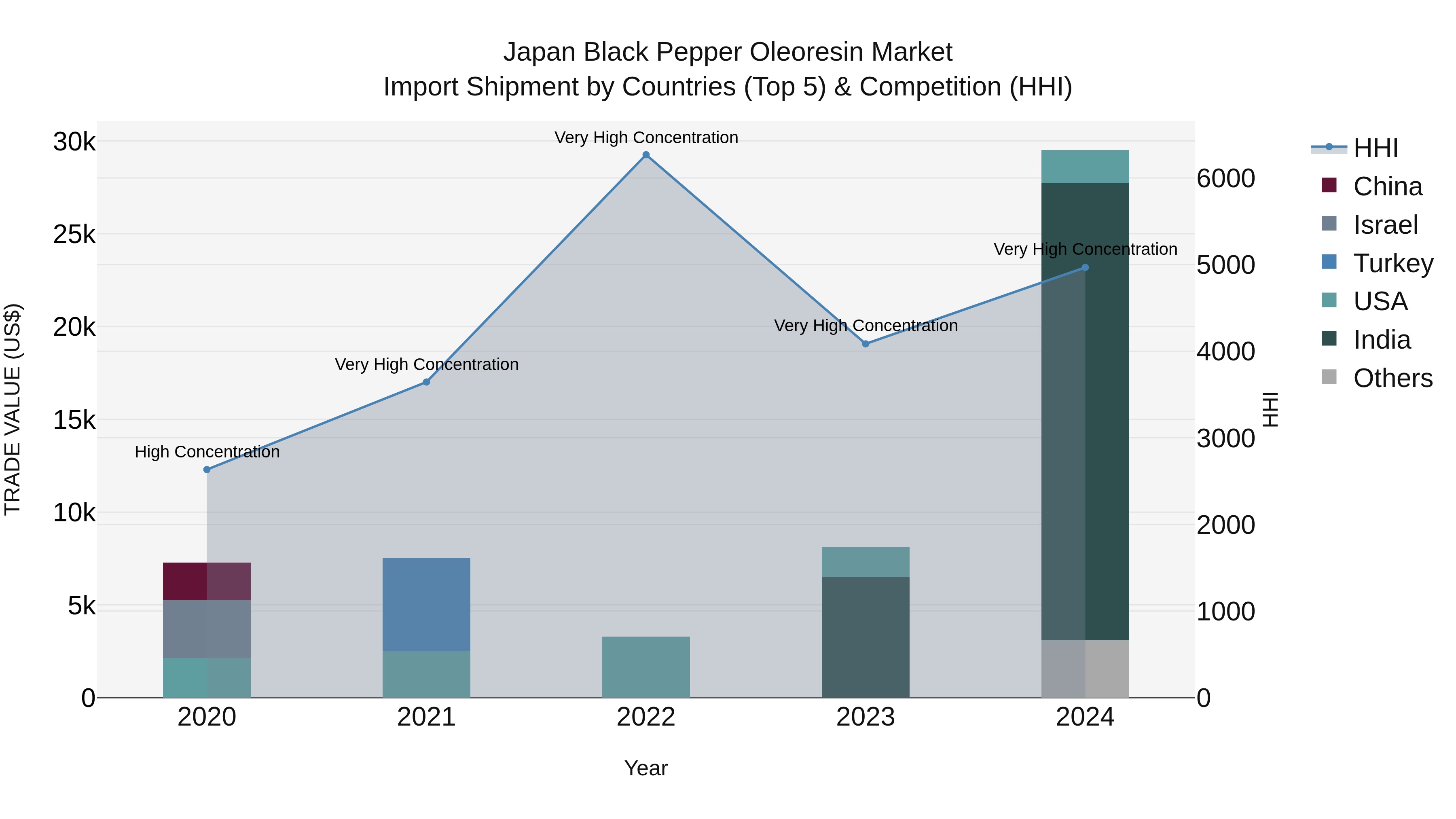 Japan Black Pepper Oleoresin Market Import Shipment by Countries (Top 5) & Competition (HHI)