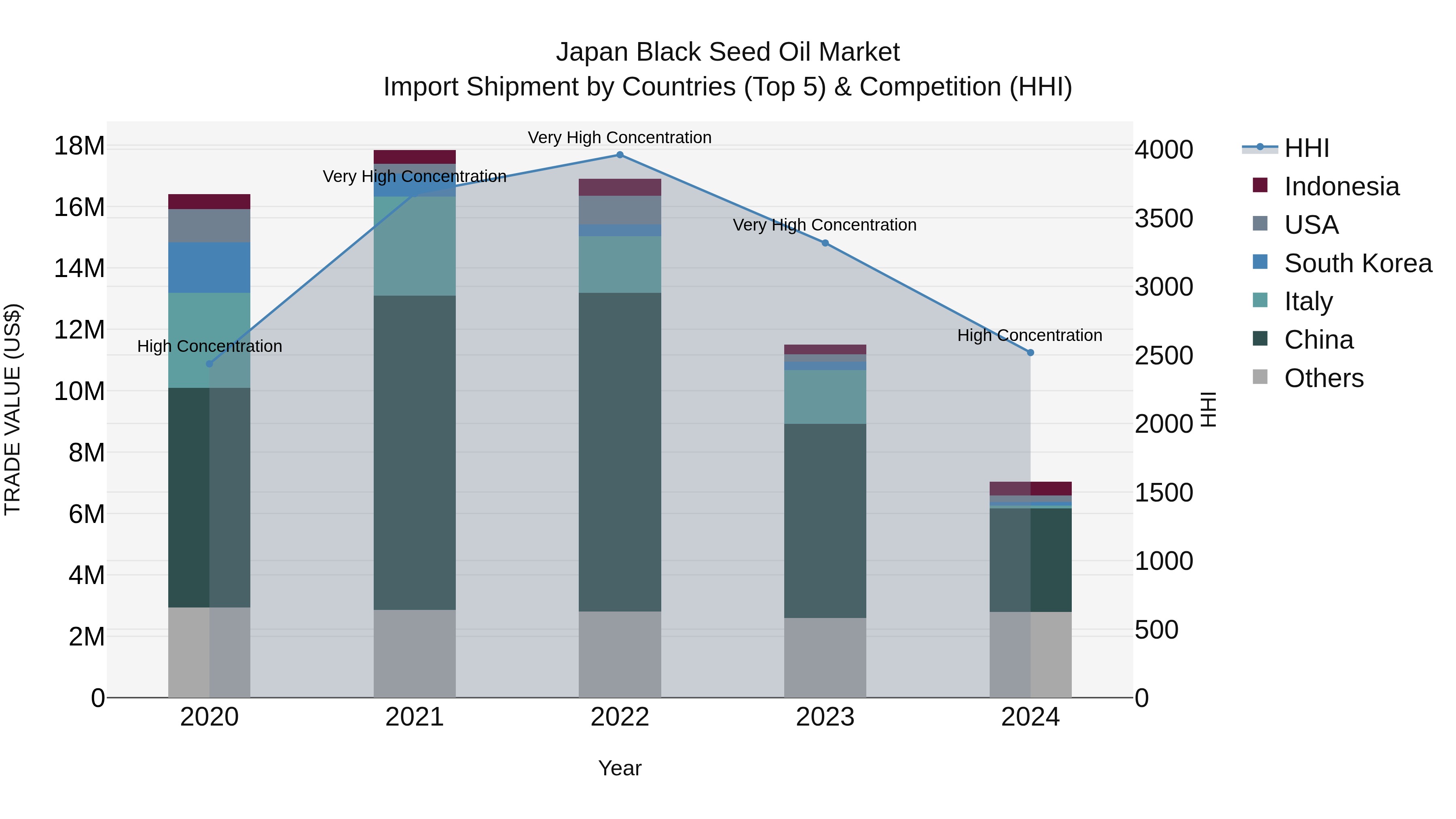 Japan Black Seed Oil Market Import Shipment by Countries (Top 5) & Competition (HHI)