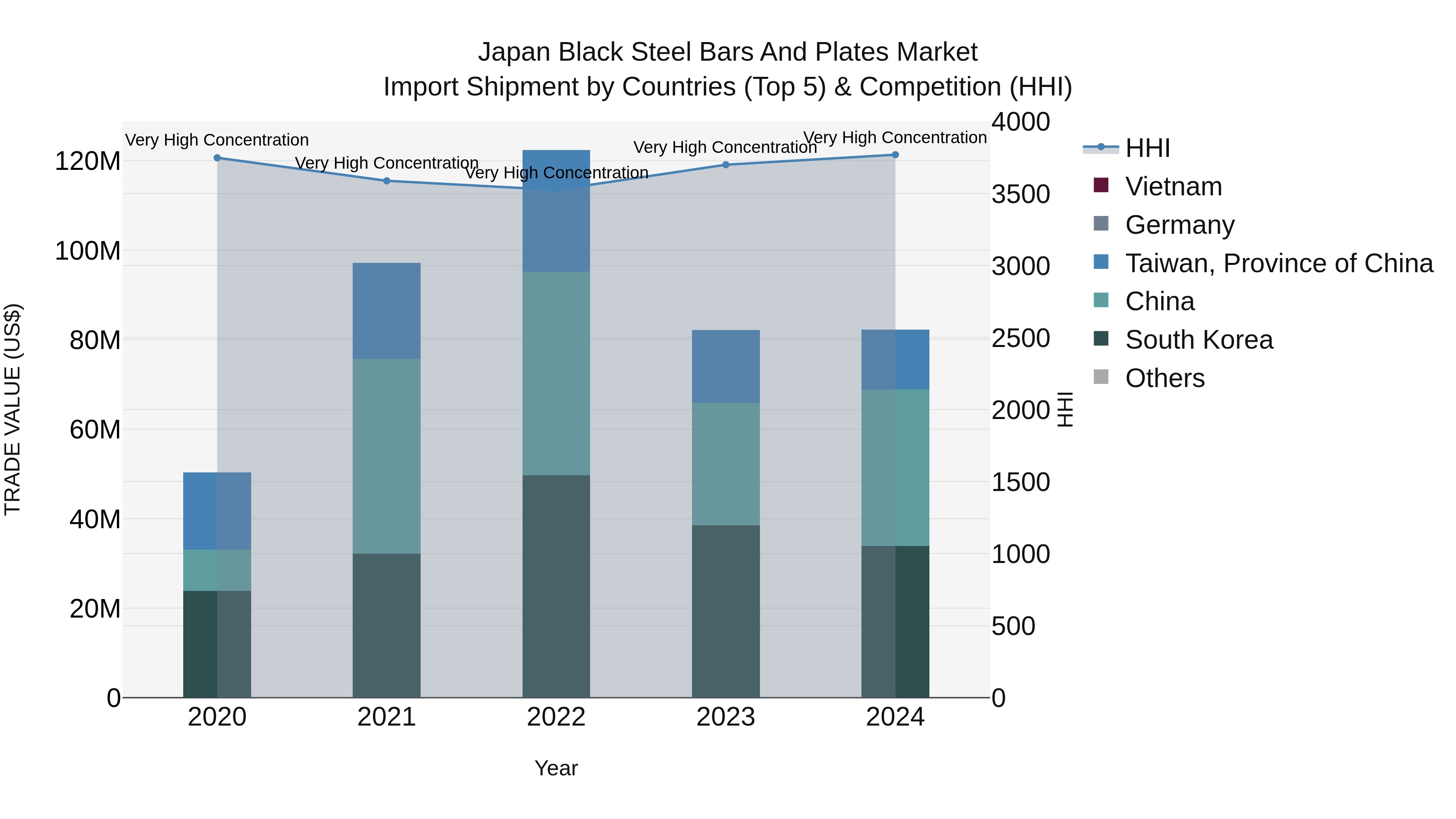 Japan Black Steel Bars And Plates Market Import Shipment by Countries (Top 5) & Competition (HHI)