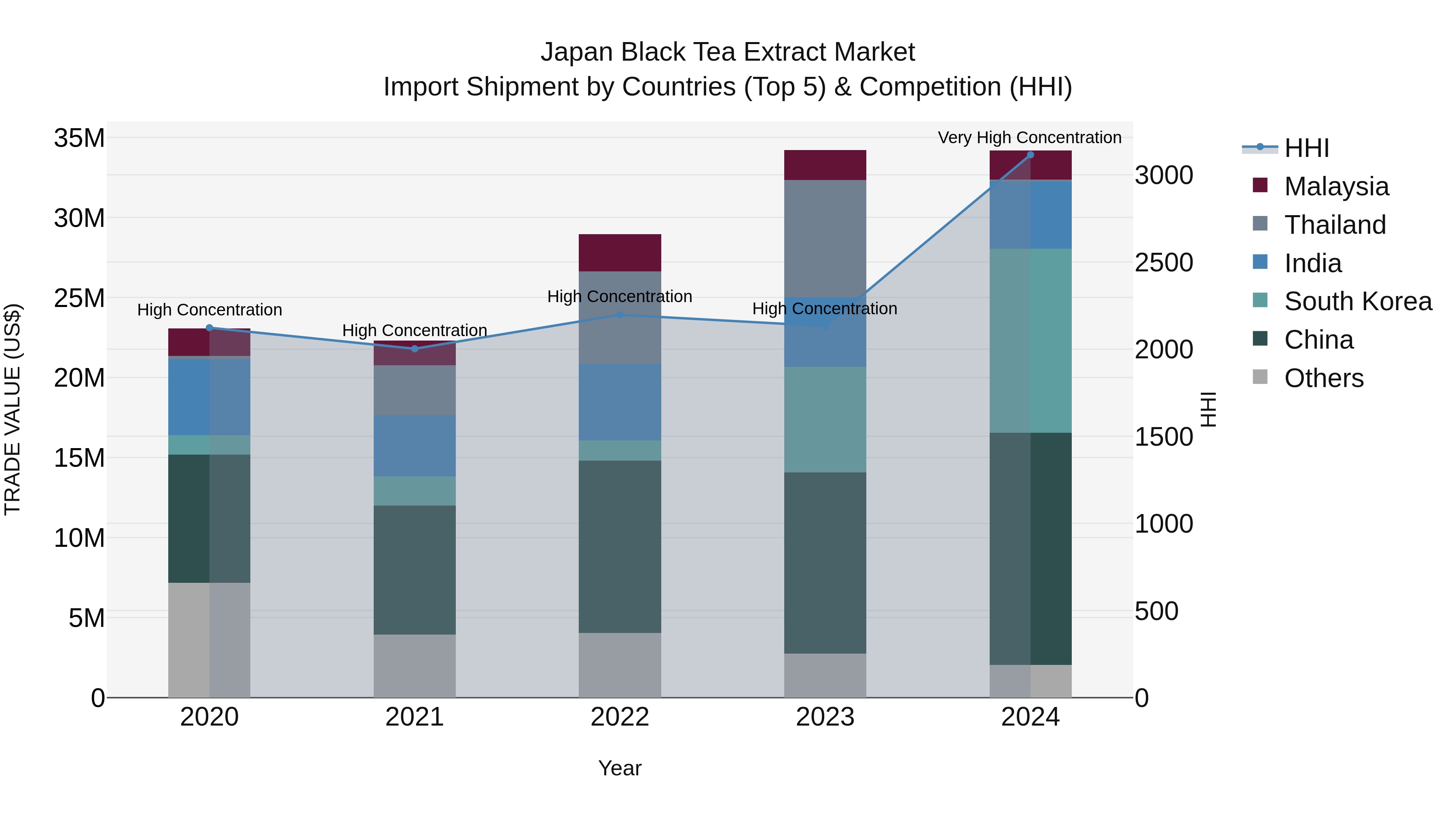 Japan Black Tea Extract Market Import Shipment by Countries (Top 5) & Competition (HHI)