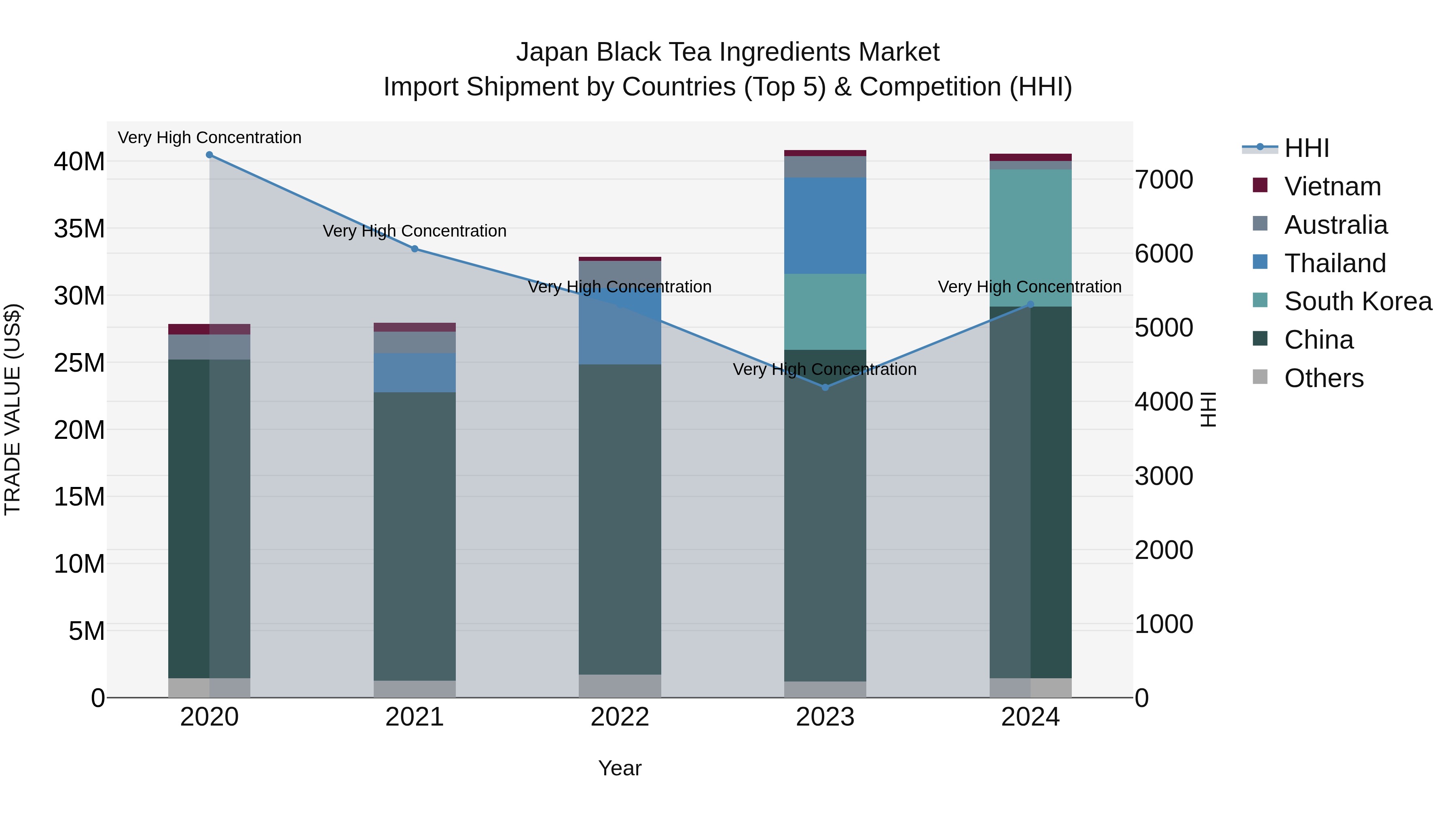 Japan Black Tea Ingredients Market Import Shipment by Countries (Top 5) & Competition (HHI)