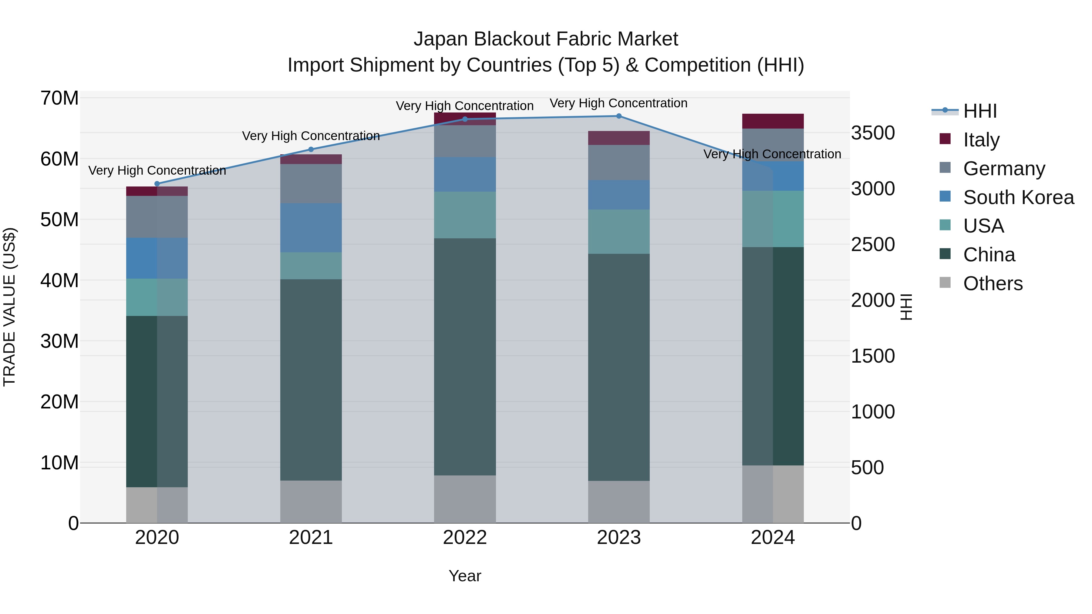 Japan Blackout Fabric Market Import Shipment by Countries (Top 5) & Competition (HHI)