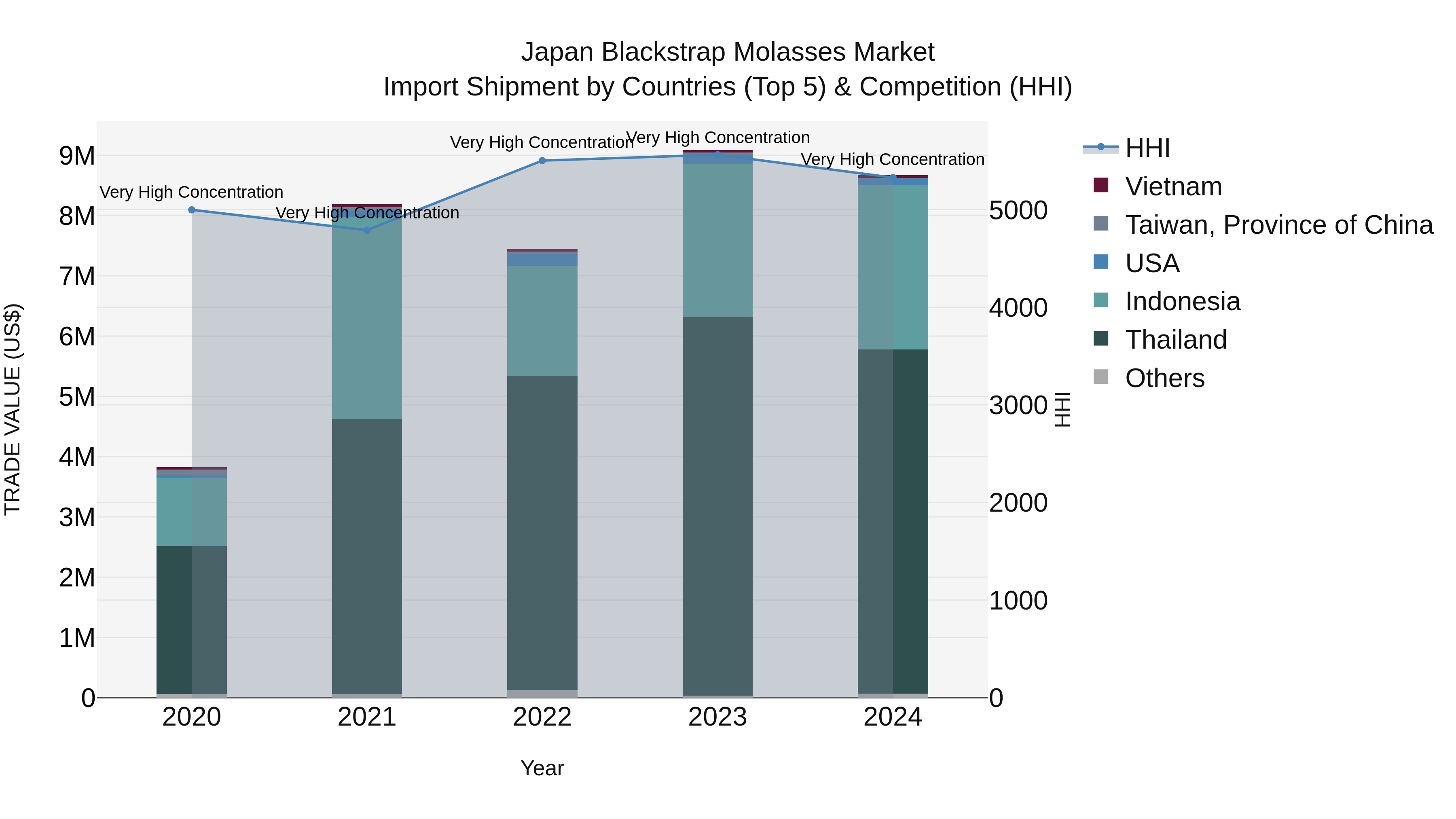 Japan Blackstrap Molasses Market Import Shipment by Countries (Top 5) & Competition (HHI)
