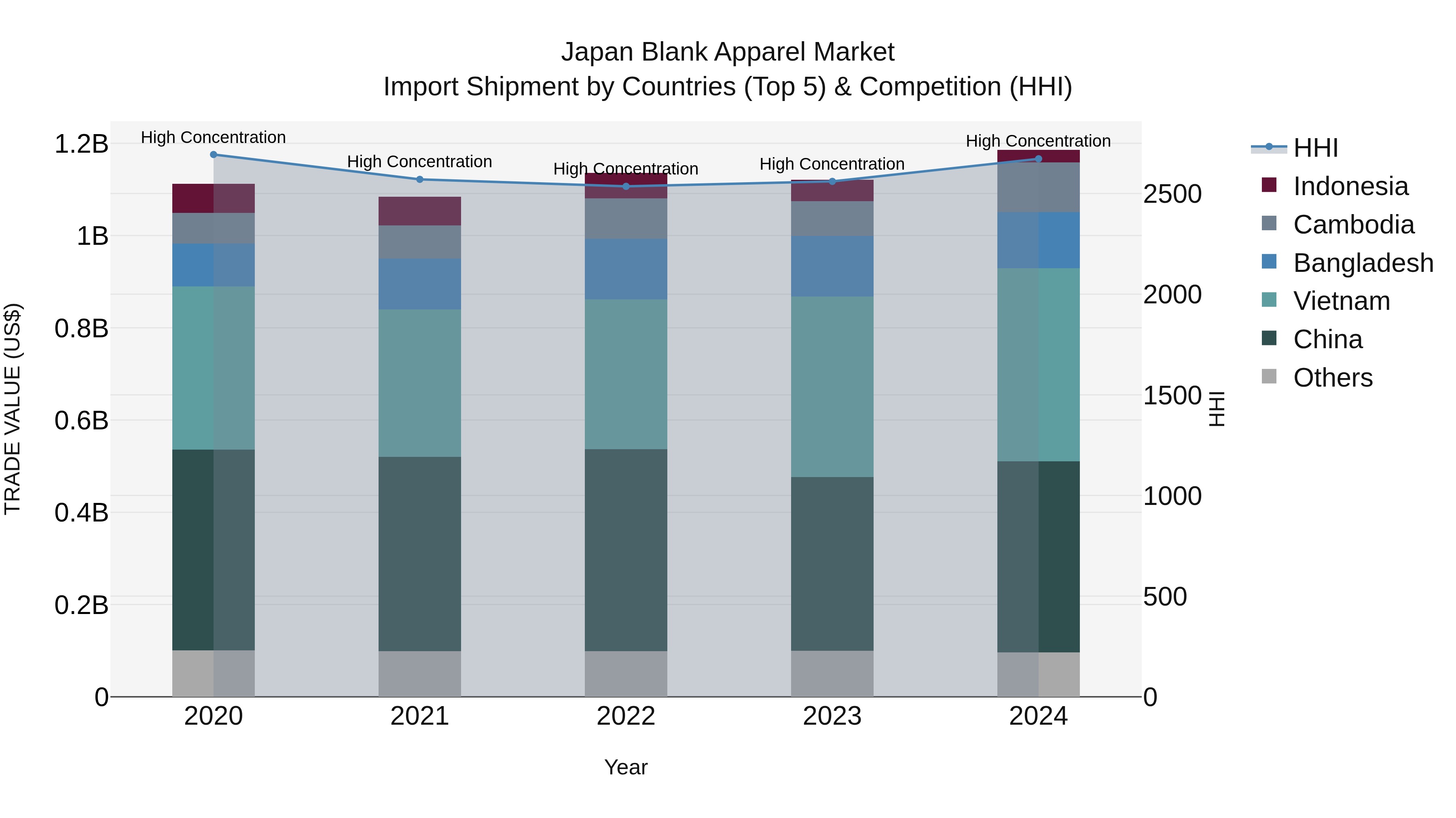 Japan Blank Apparel Market Import Shipment by Countries (Top 5) & Competition (HHI)