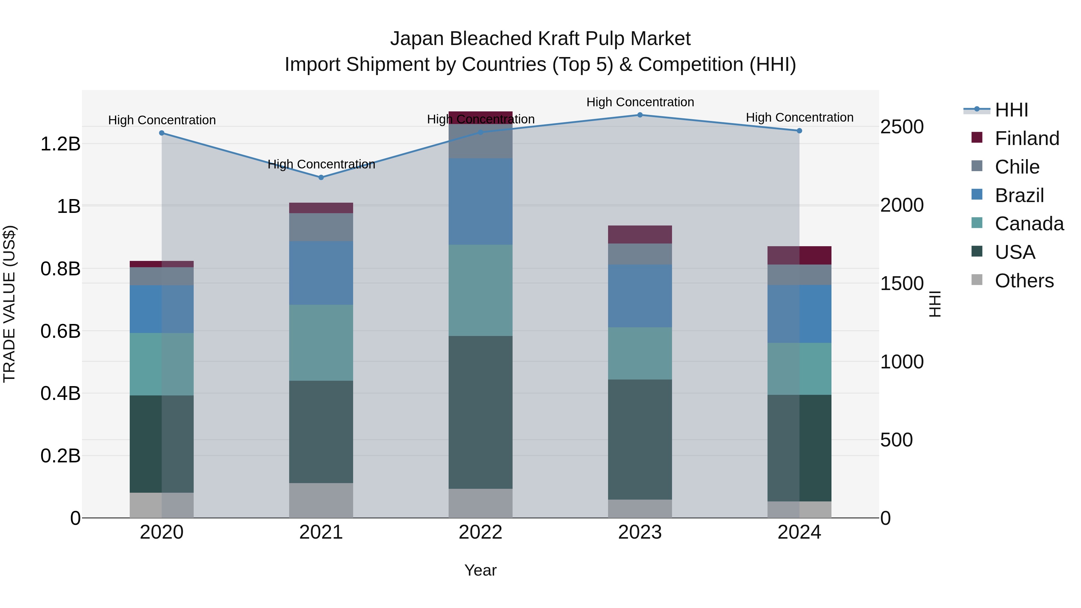Japan Bleached Kraft Pulp Market Import Shipment by Countries (Top 5) & Competition (HHI)