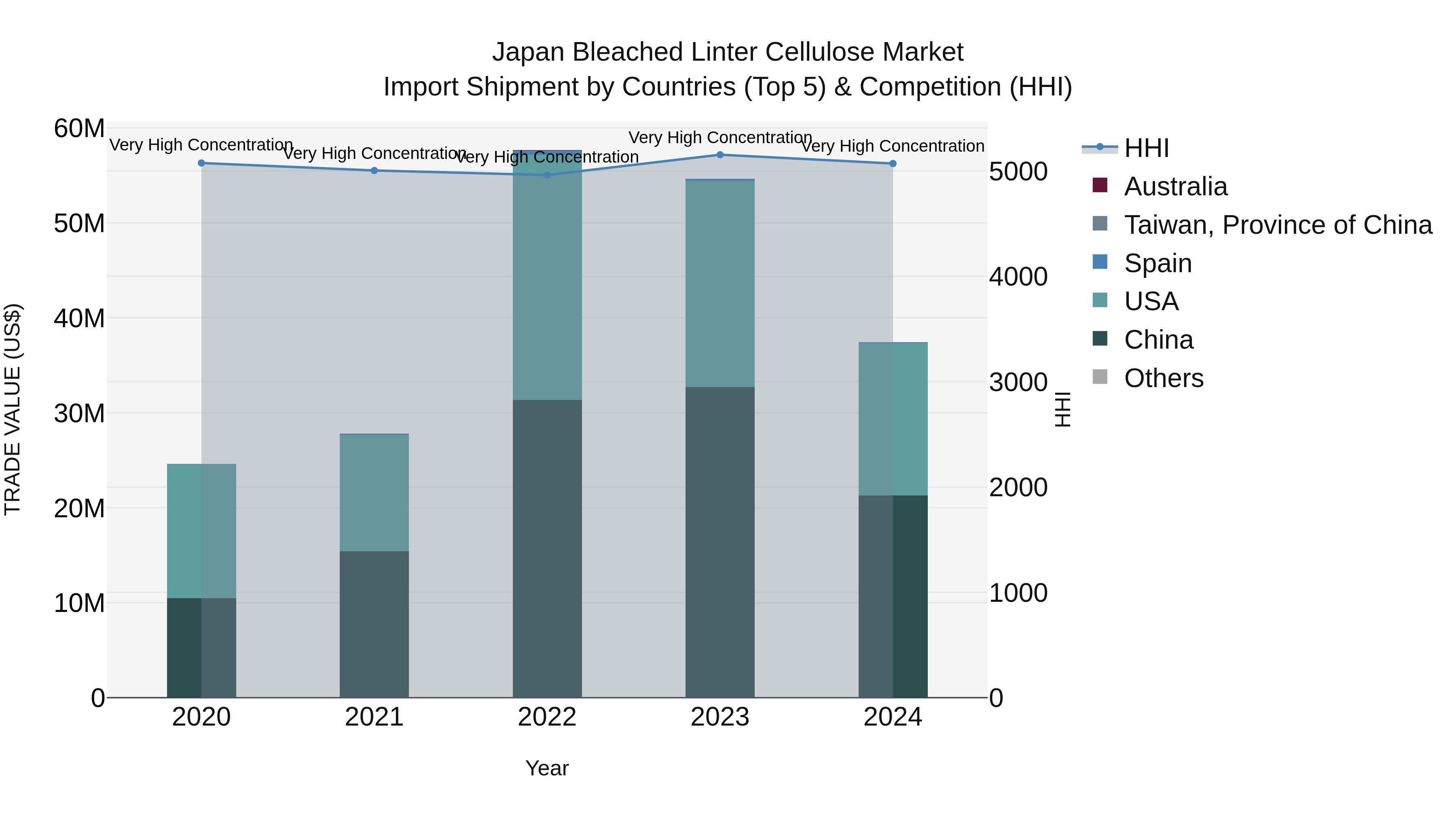 Japan Bleached Linter Cellulose Market Import Shipment by Countries (Top 5) & Competition (HHI)