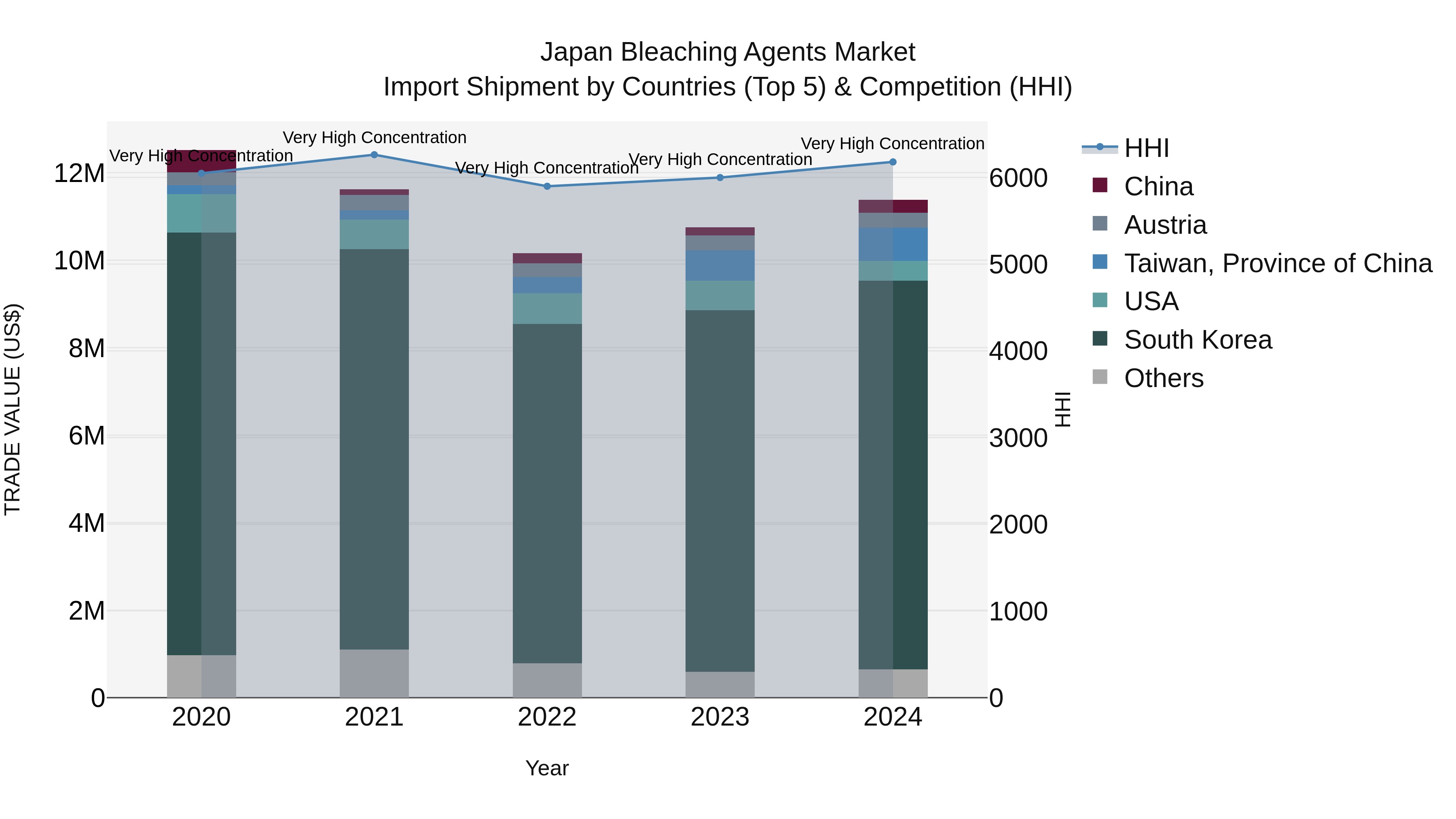 Japan Bleaching Agents Market Import Shipment by Countries (Top 5) & Competition (HHI)