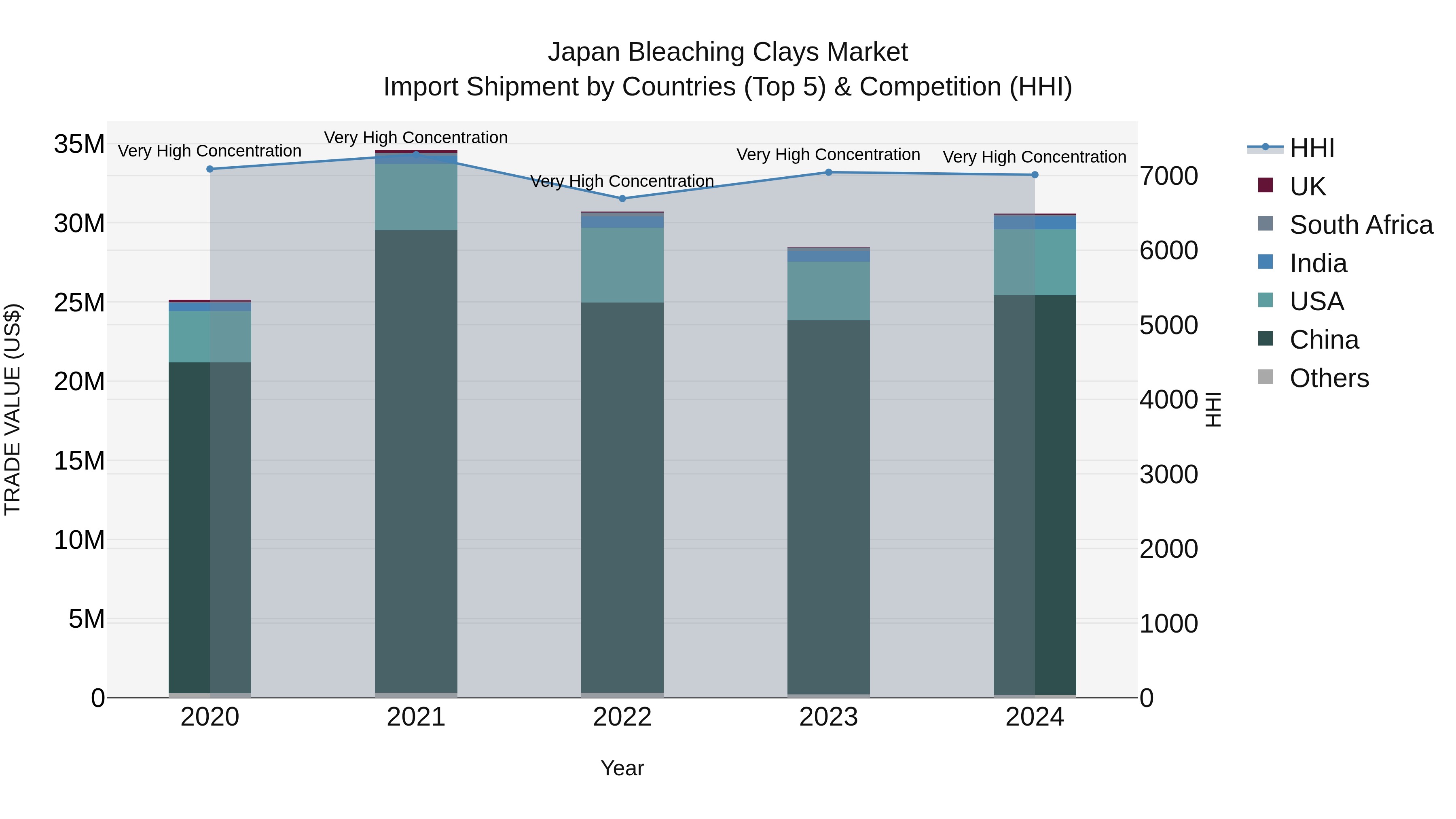 Japan Bleaching Clays Market Import Shipment by Countries (Top 5) & Competition (HHI)